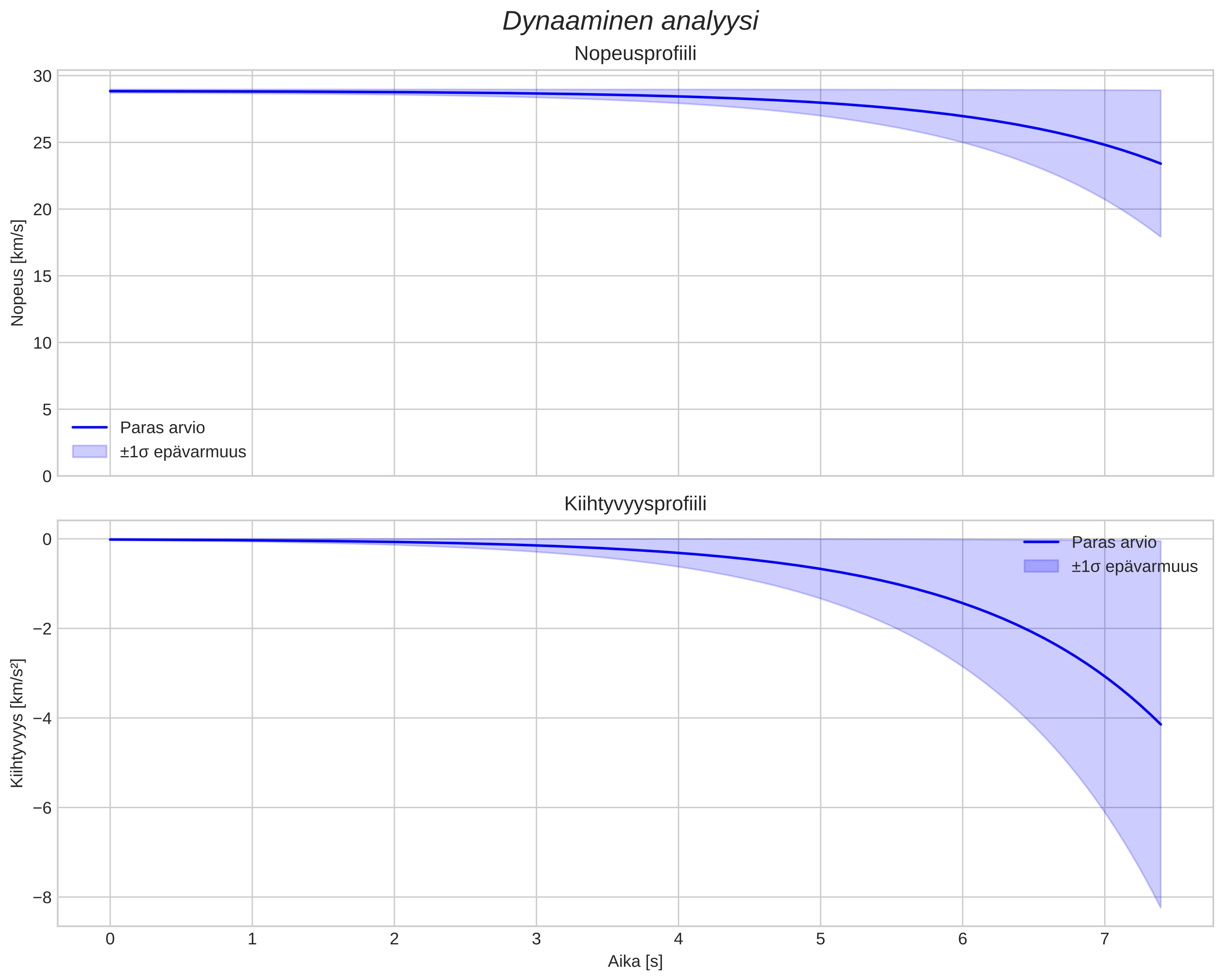 speed and acceleration