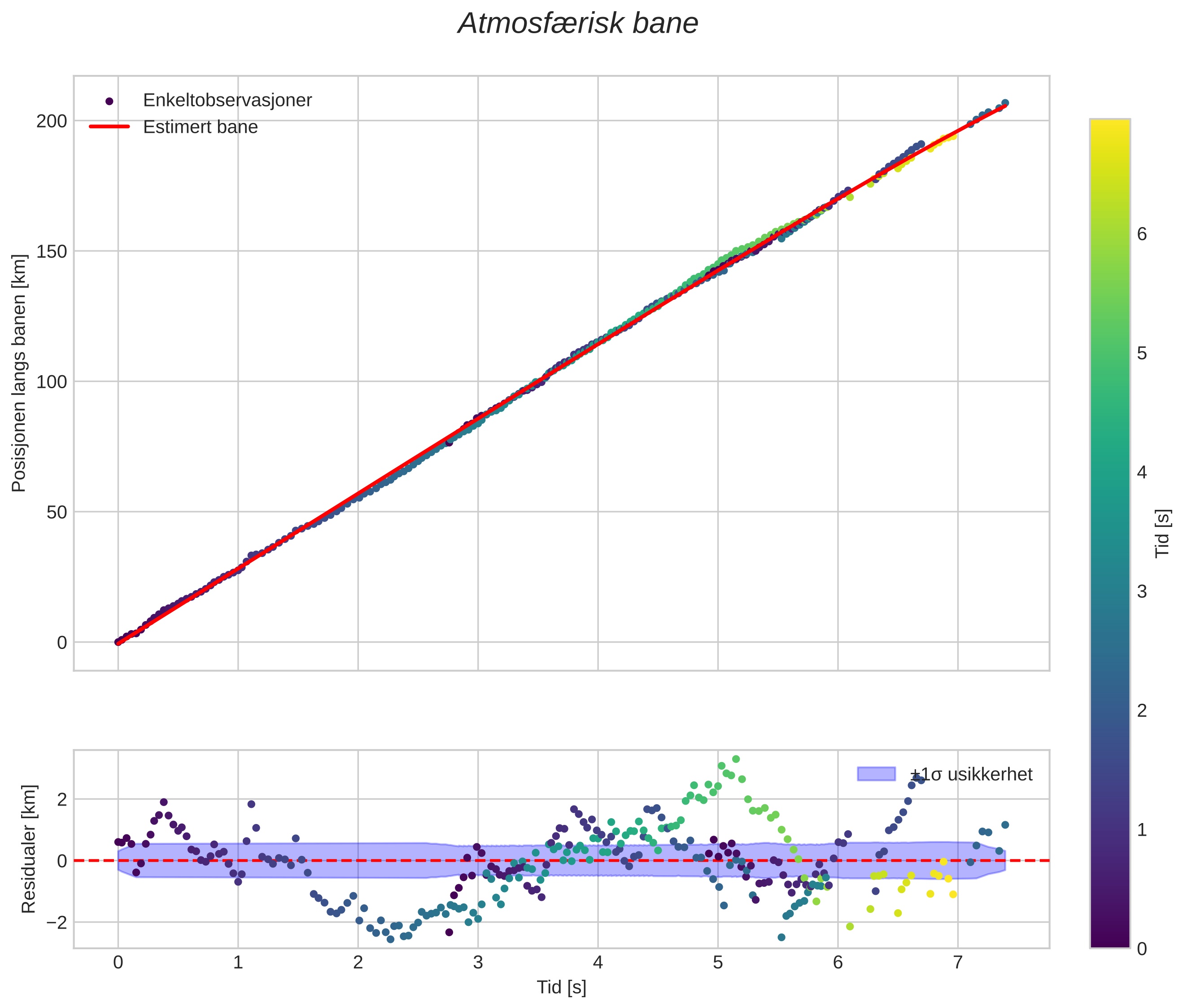 position vs time