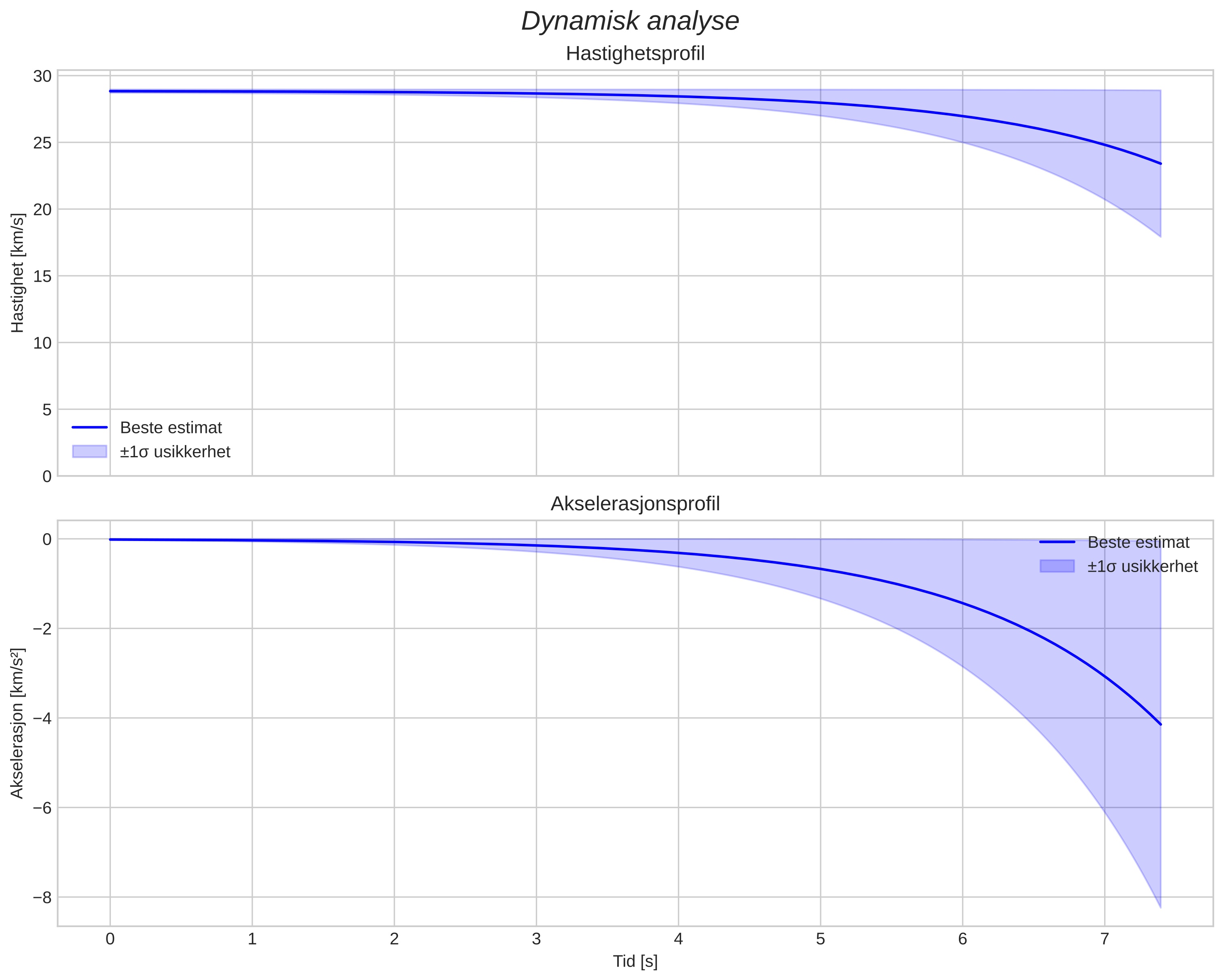 speed and acceleration