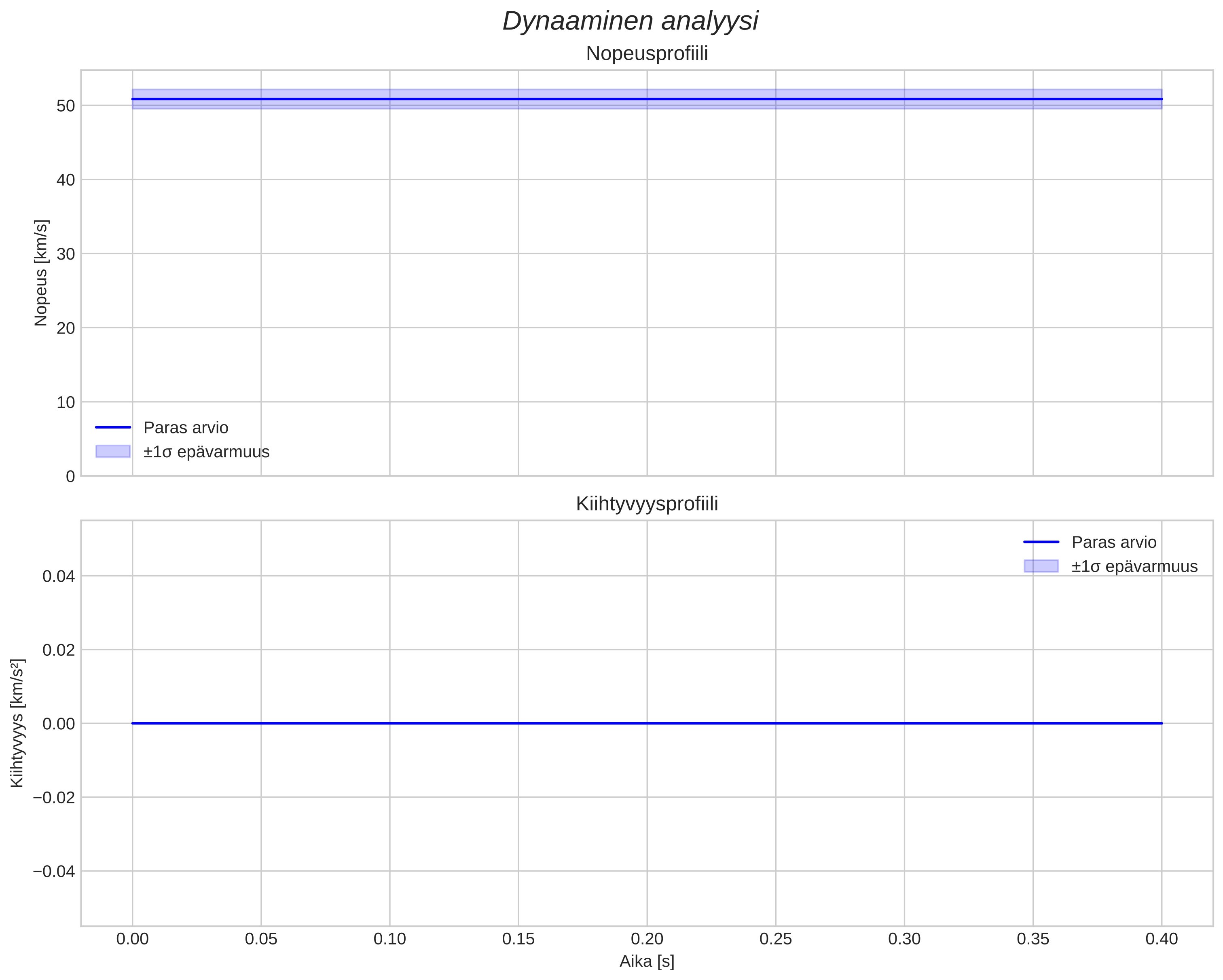 speed and acceleration