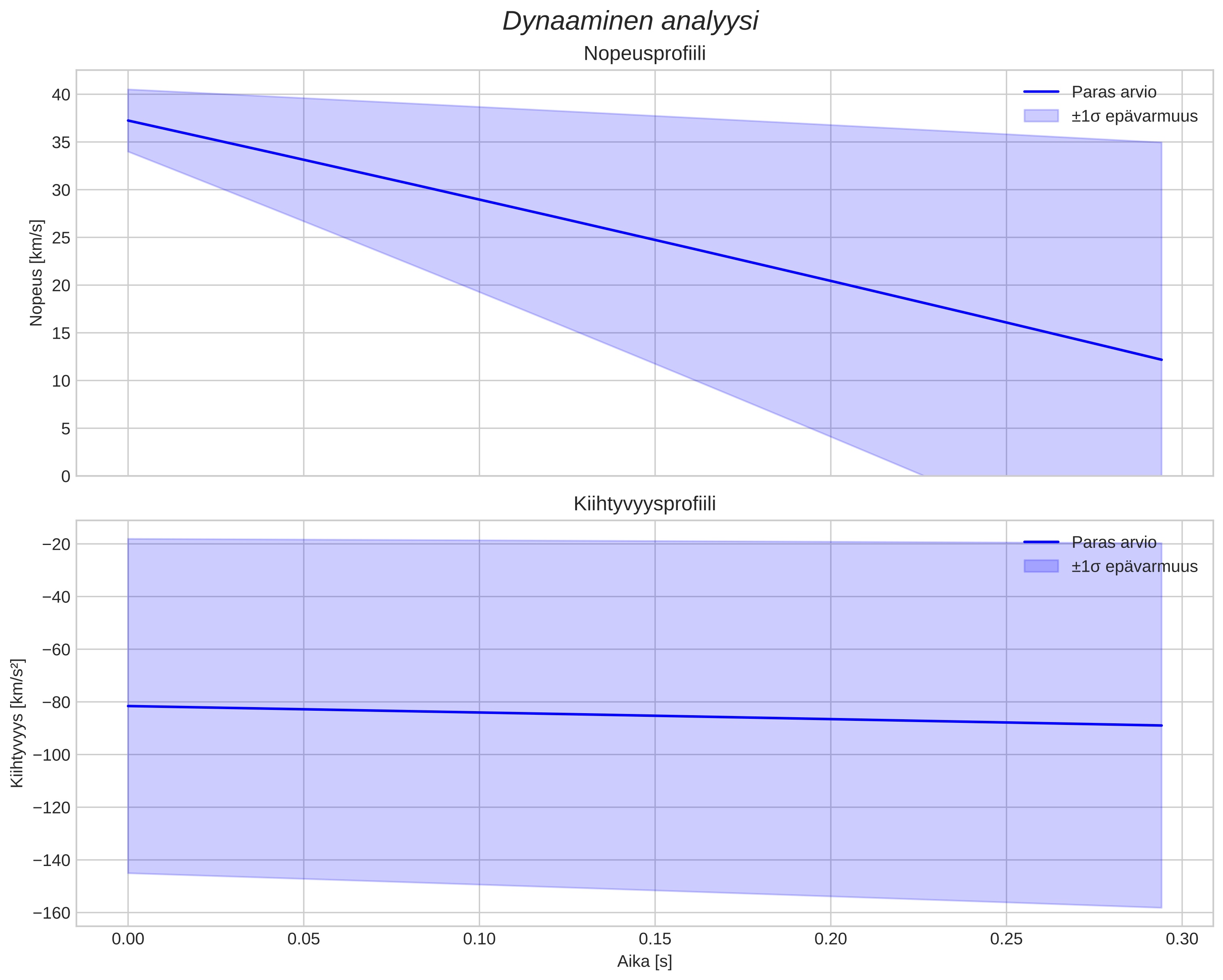 speed and acceleration