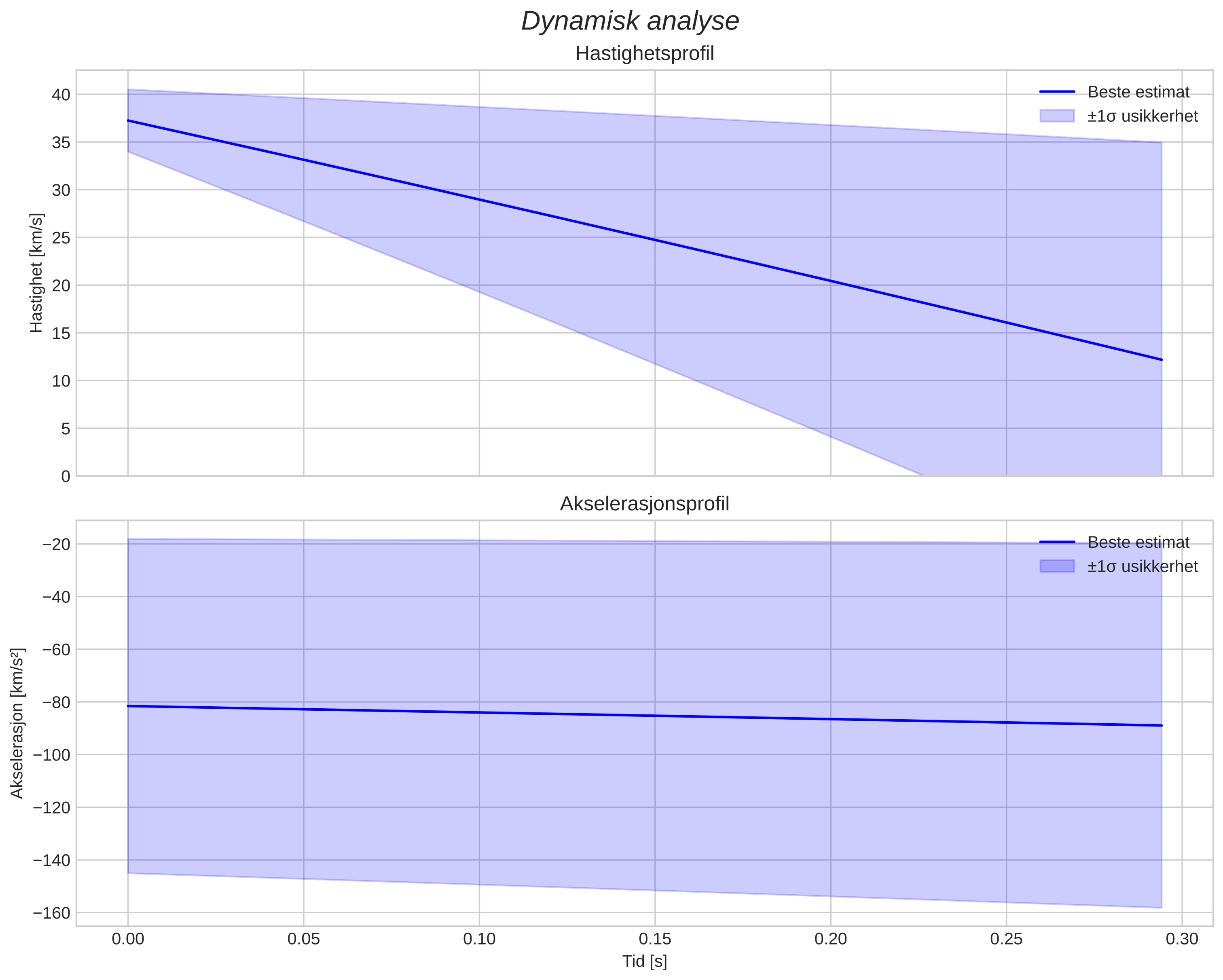 speed and acceleration