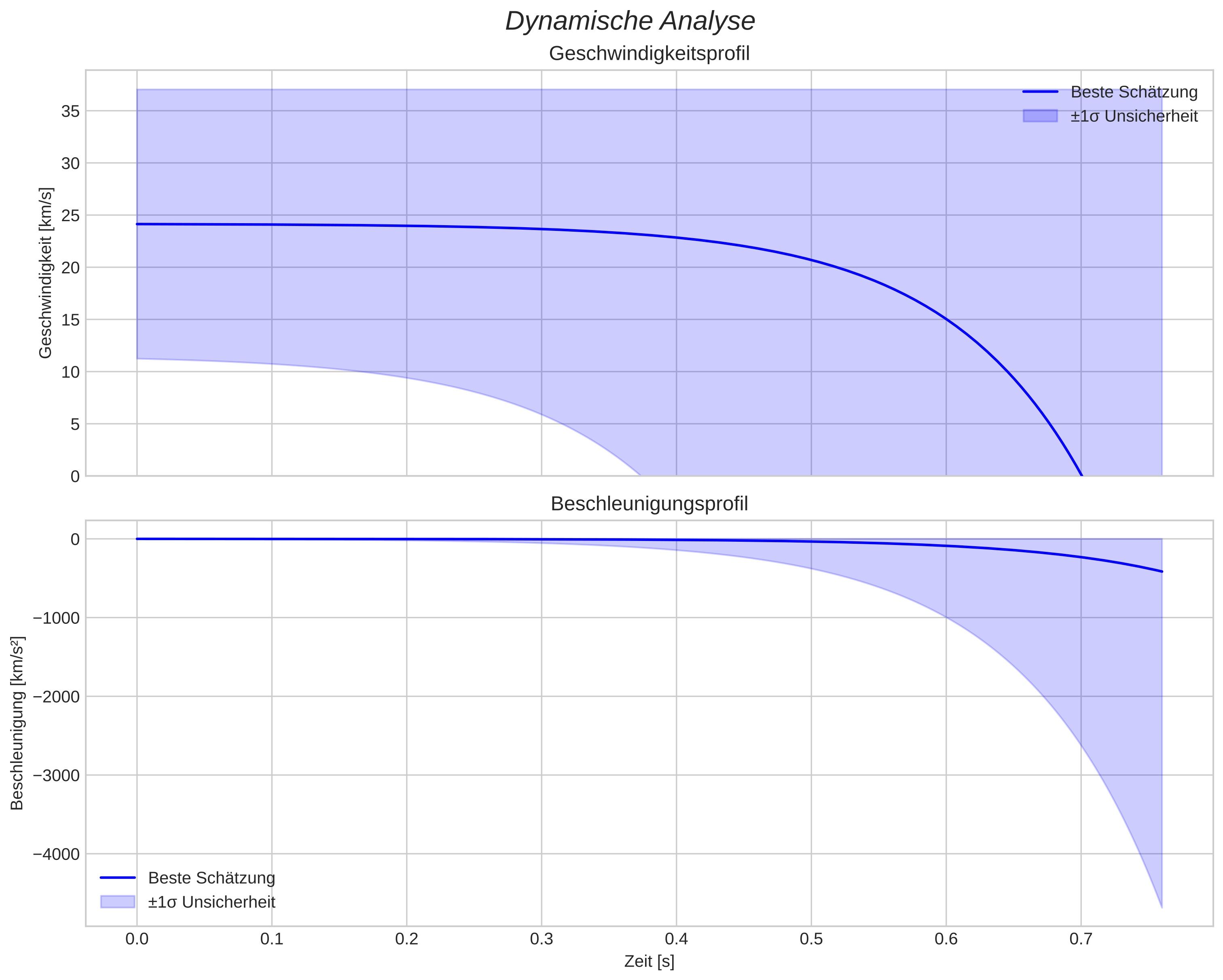 speed and acceleration