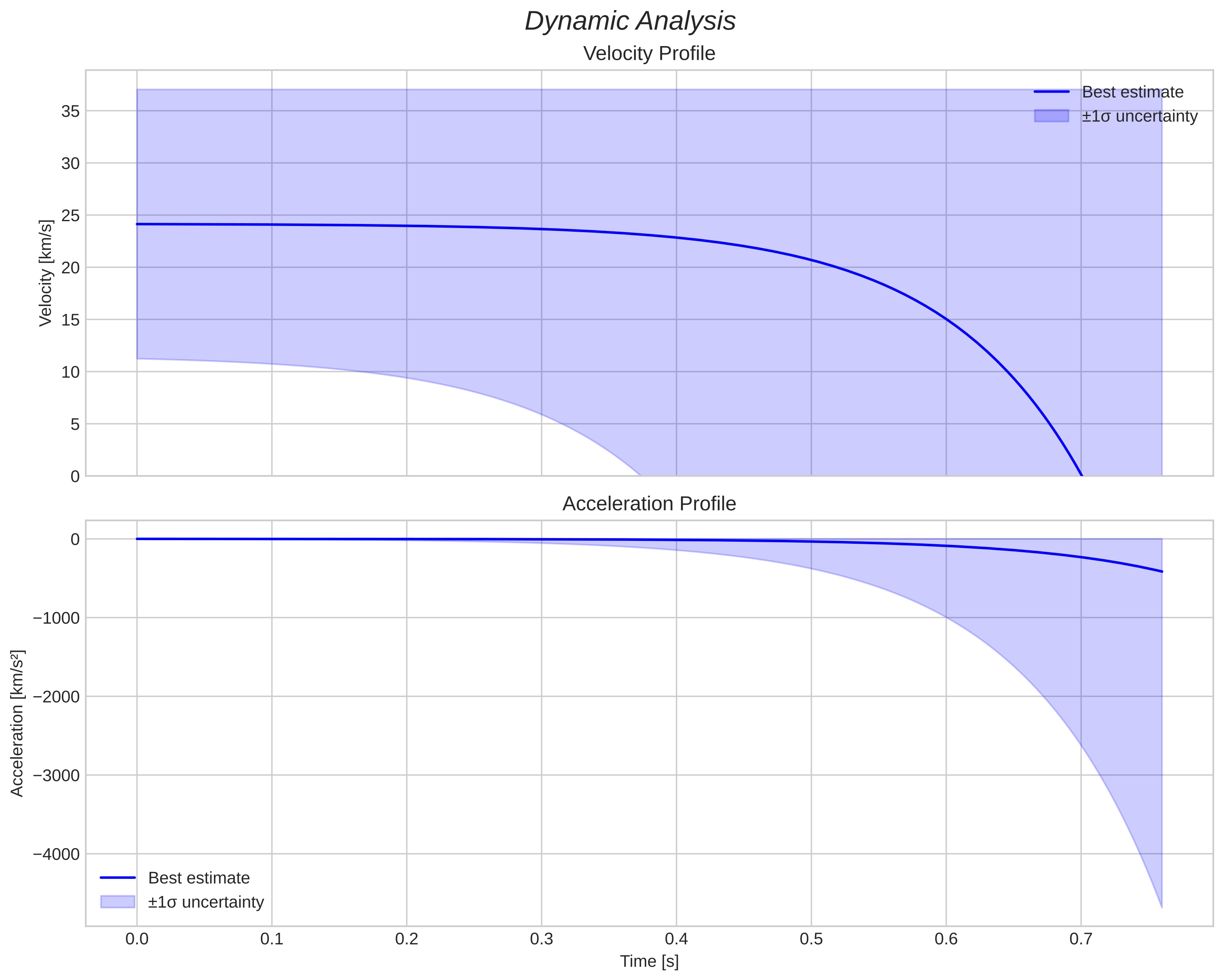 speed and acceleration