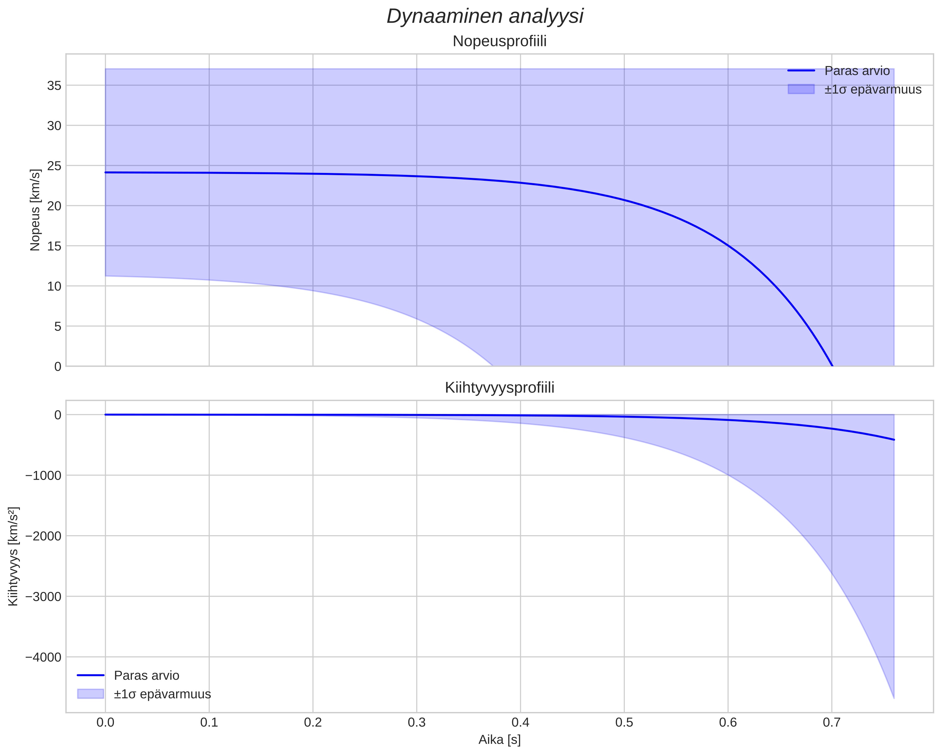 speed and acceleration