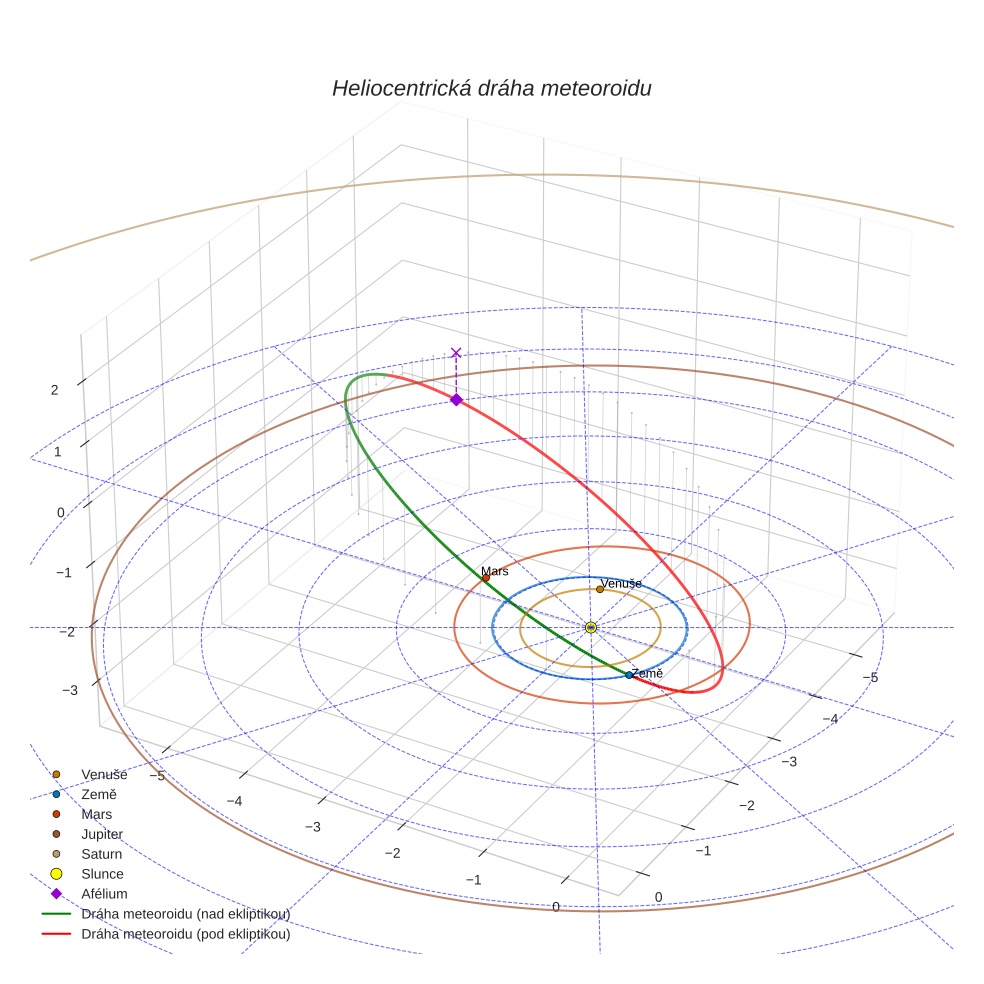 orbit plot