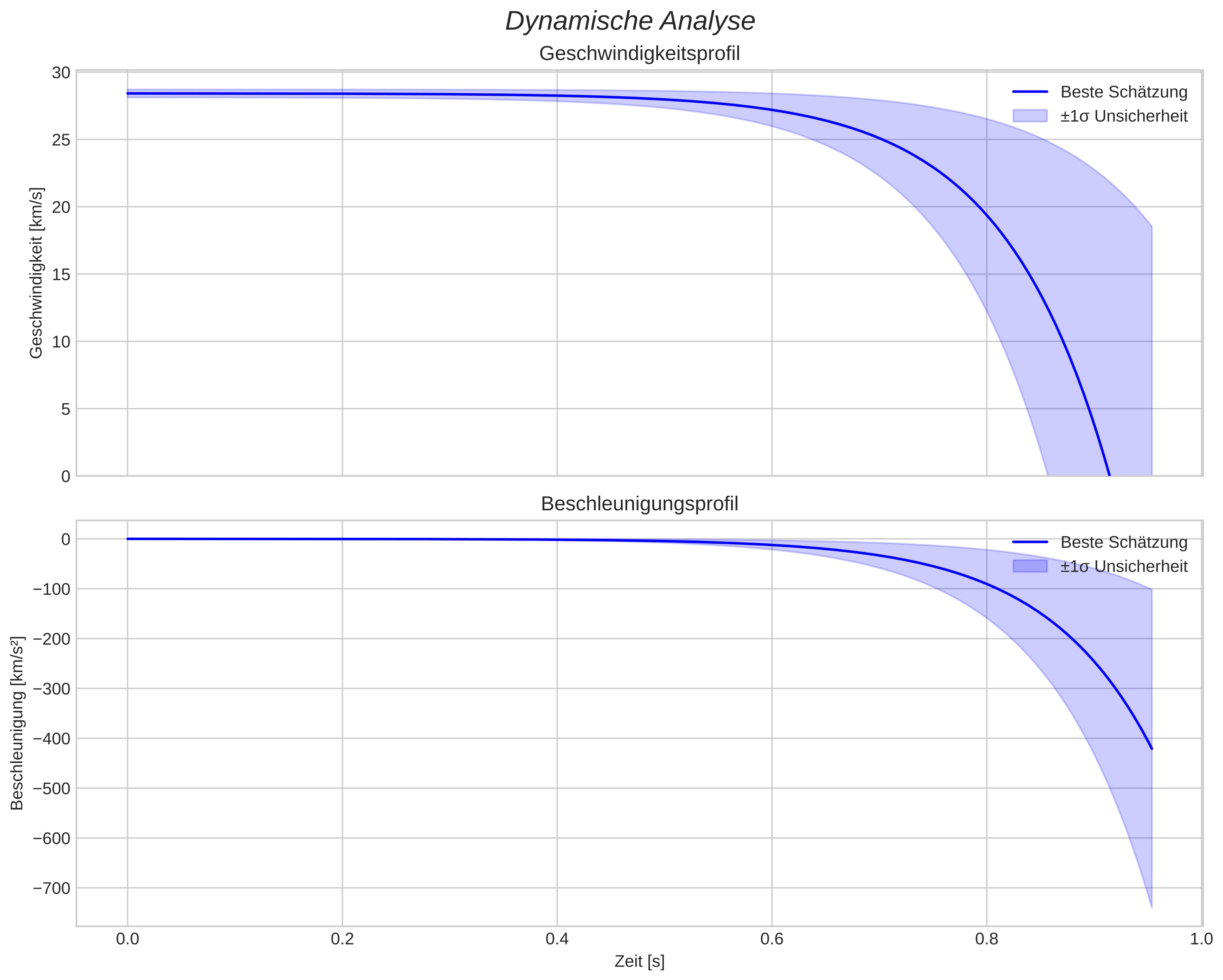 speed and acceleration