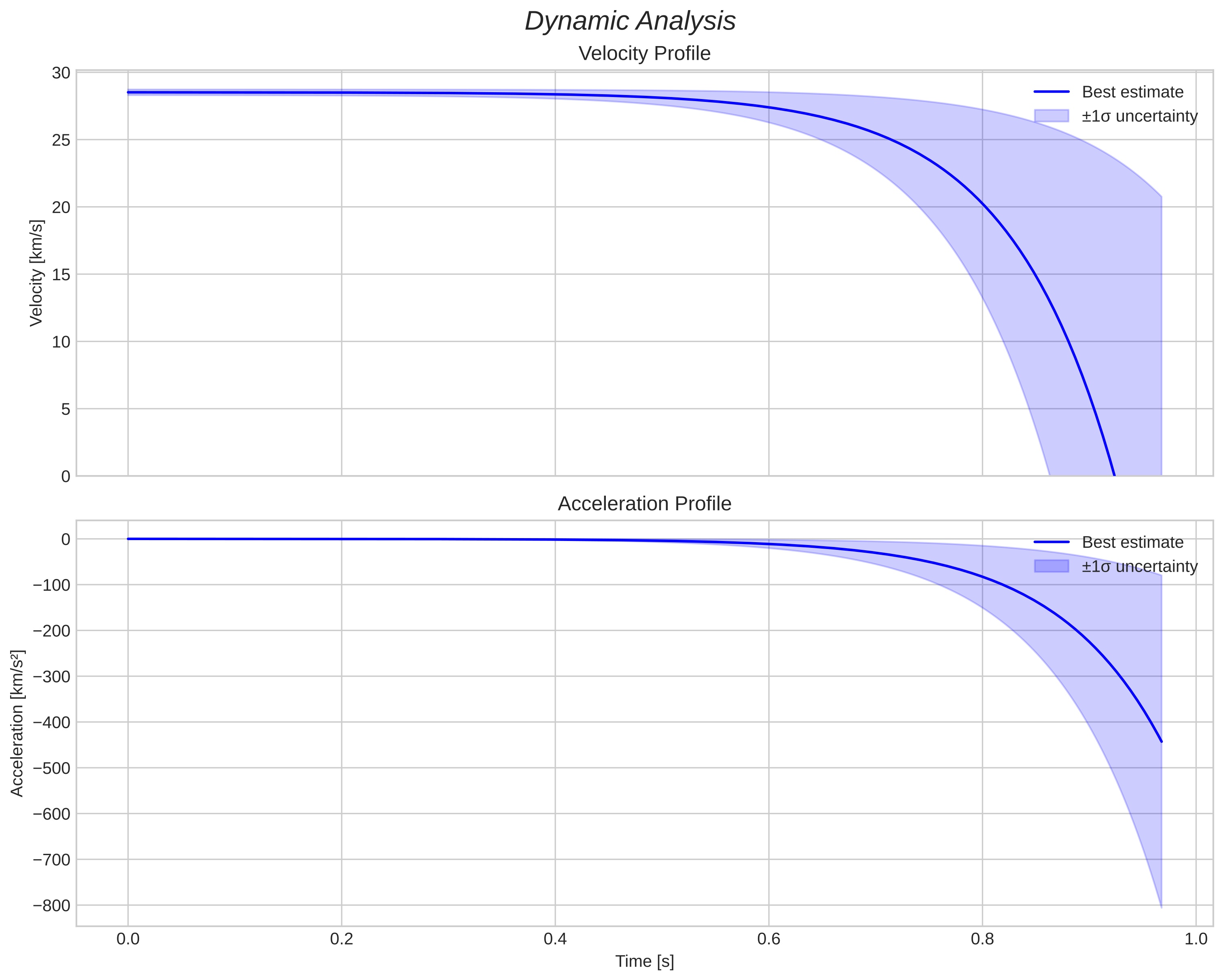 speed and acceleration