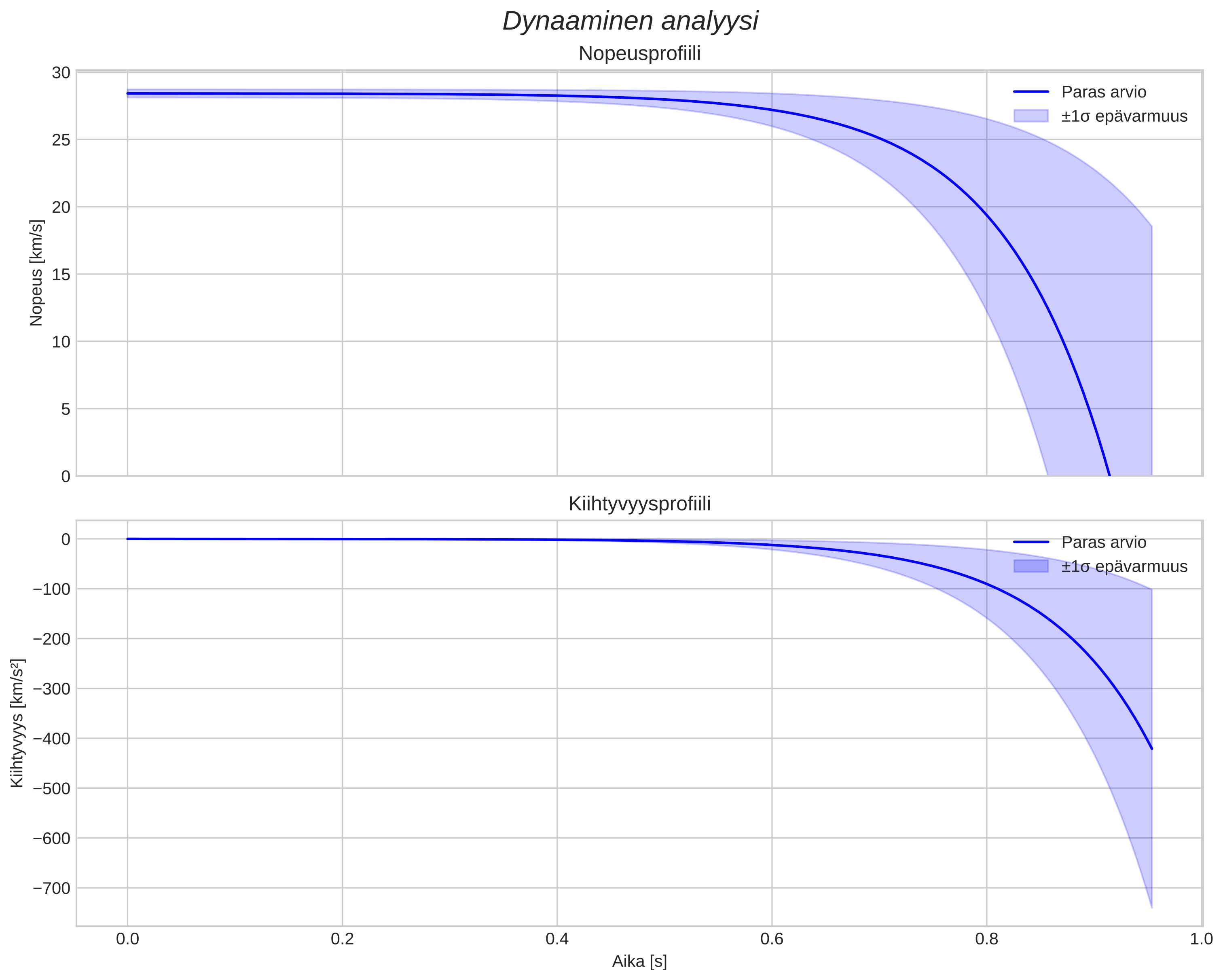 speed and acceleration