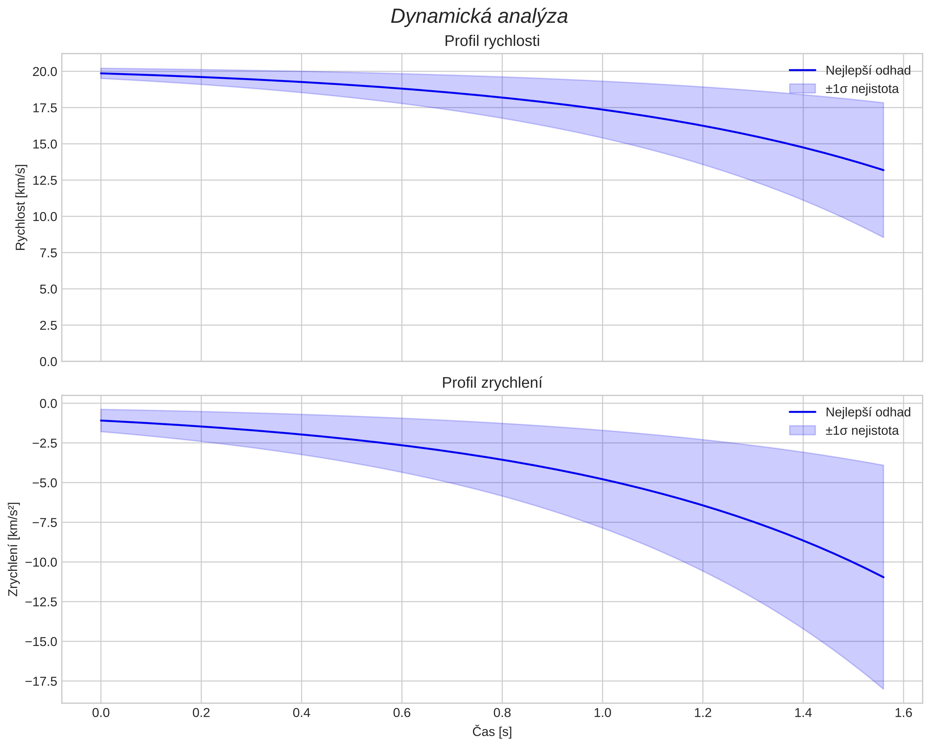 speed and acceleration