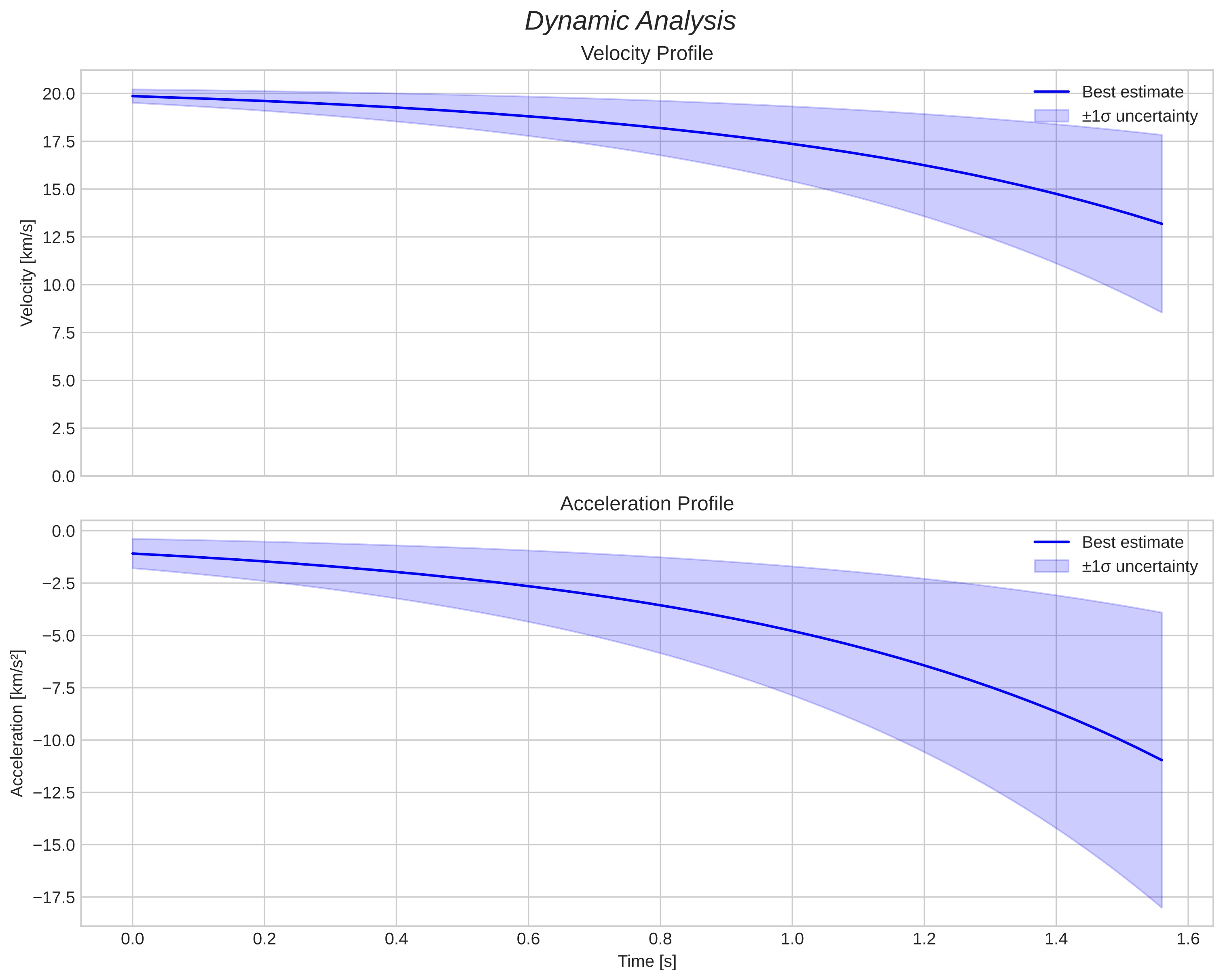 speed and acceleration