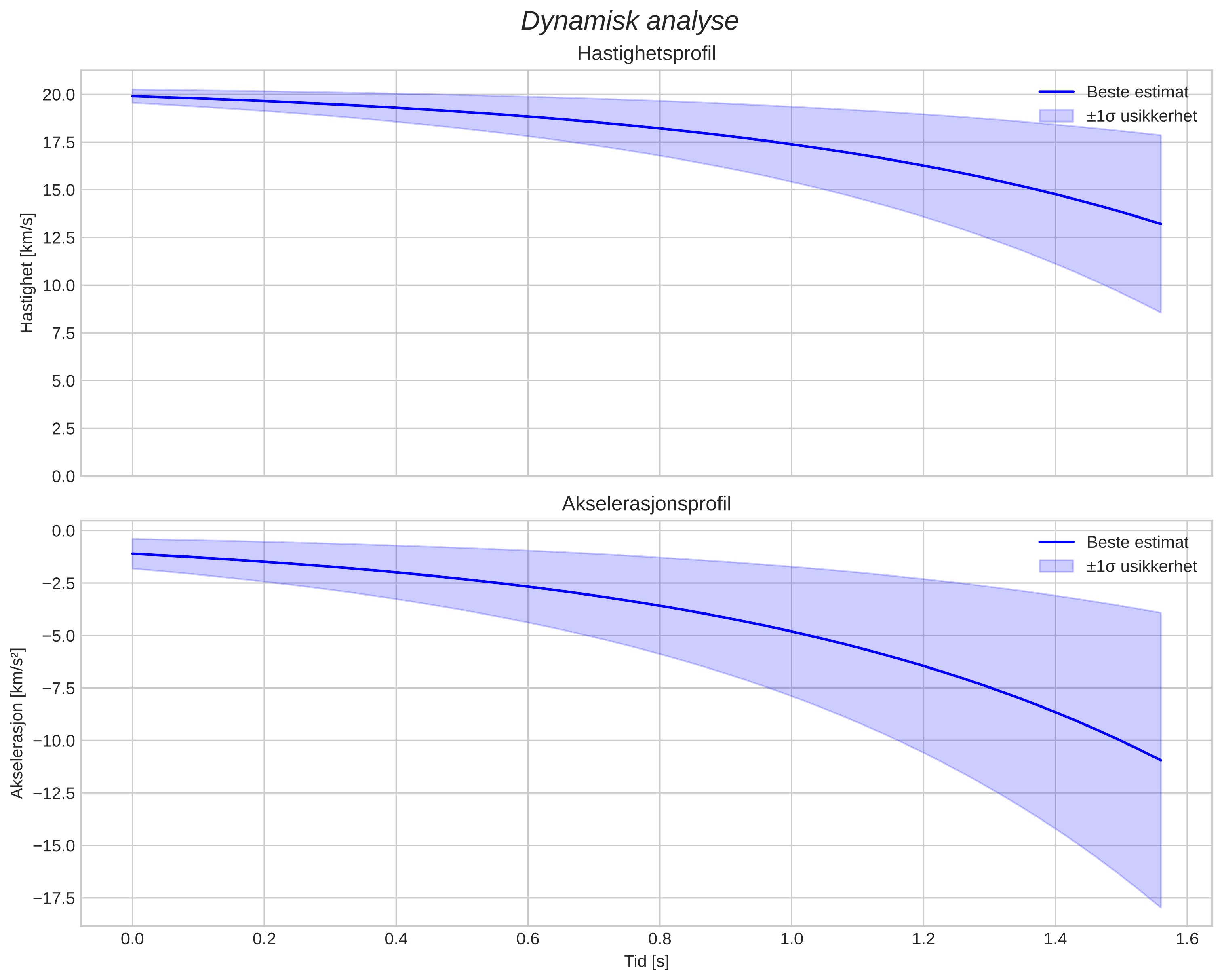 speed and acceleration