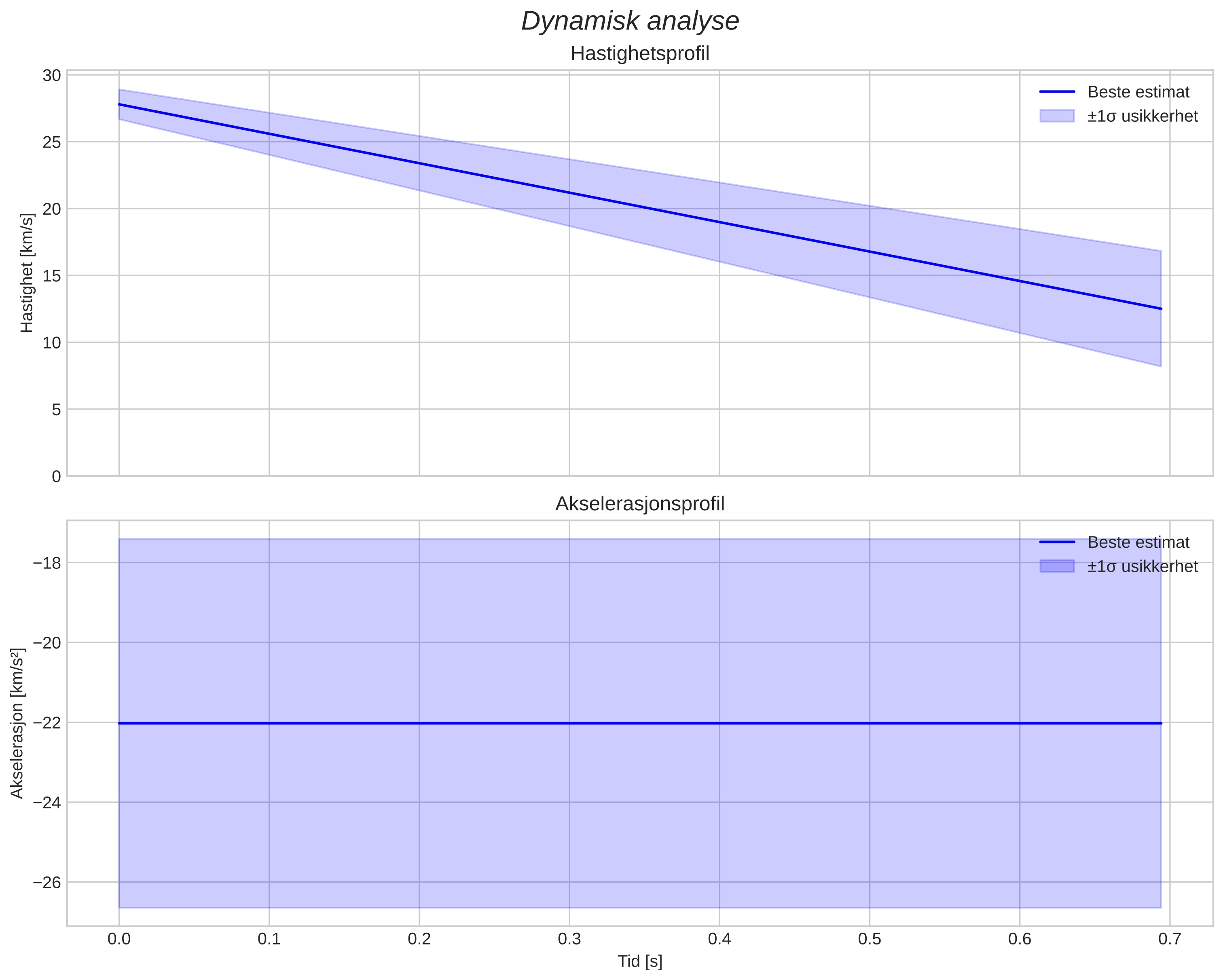 speed and acceleration