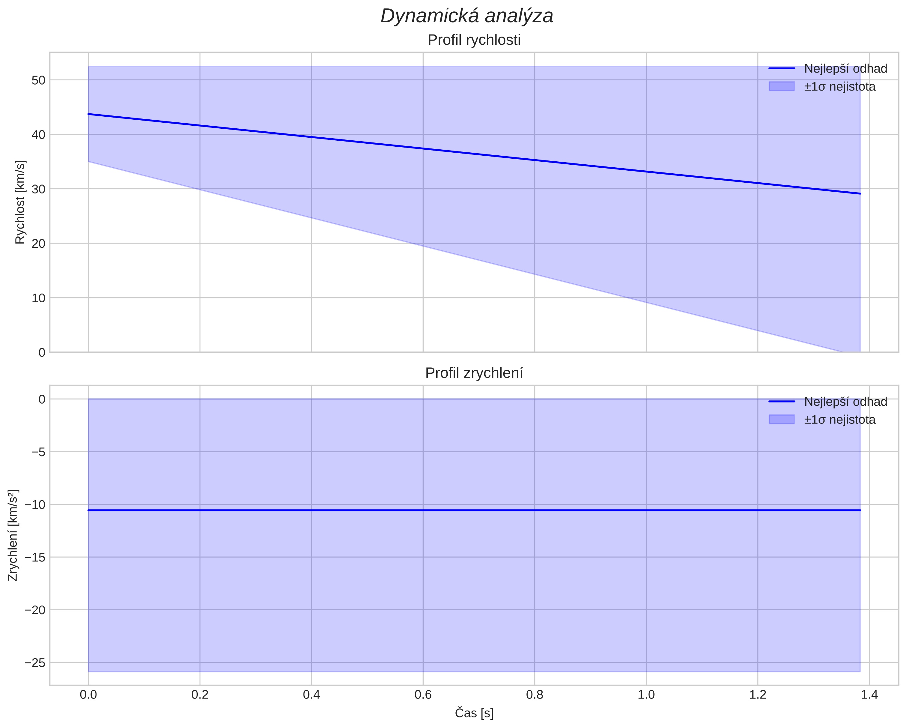 speed and acceleration