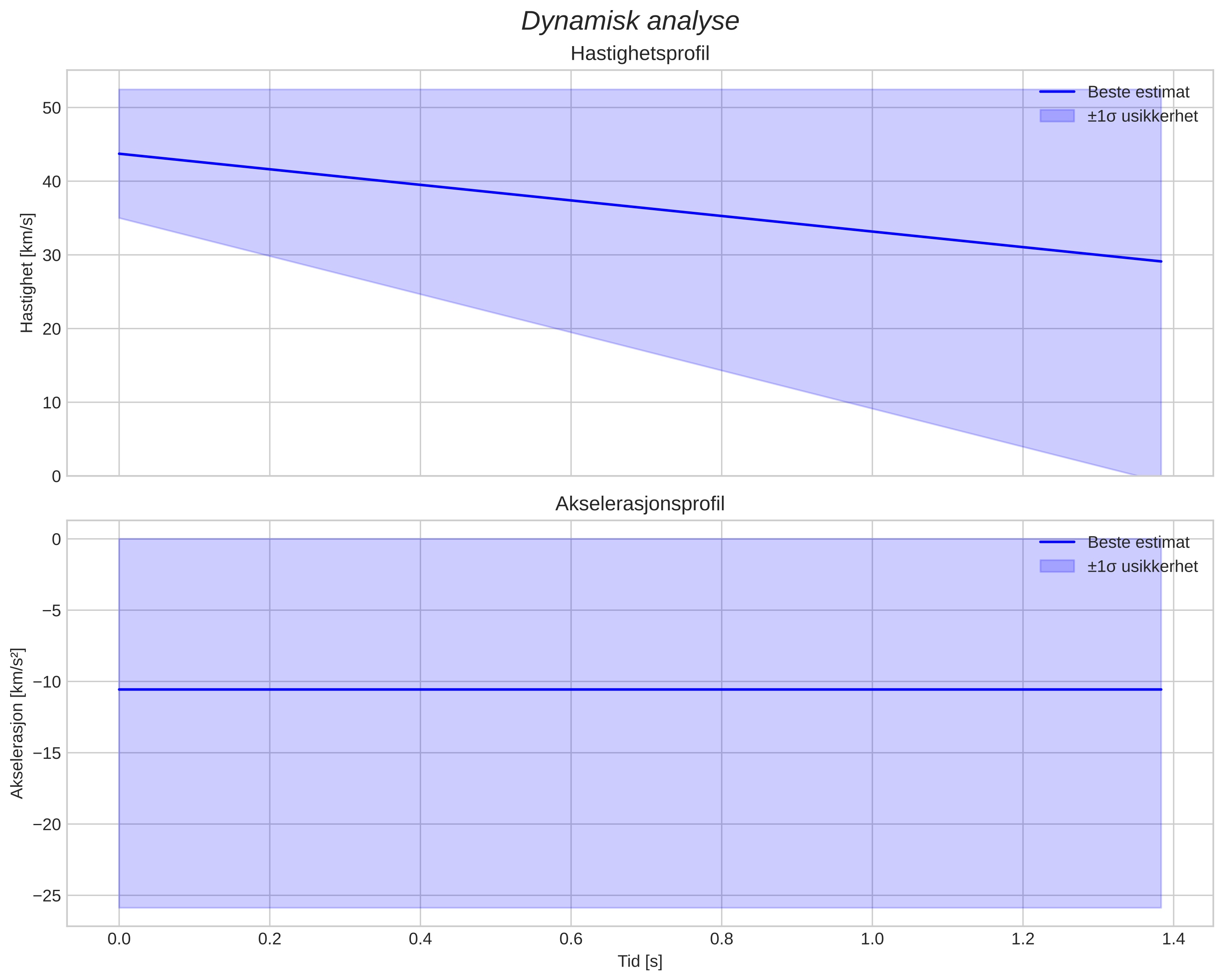 speed and acceleration