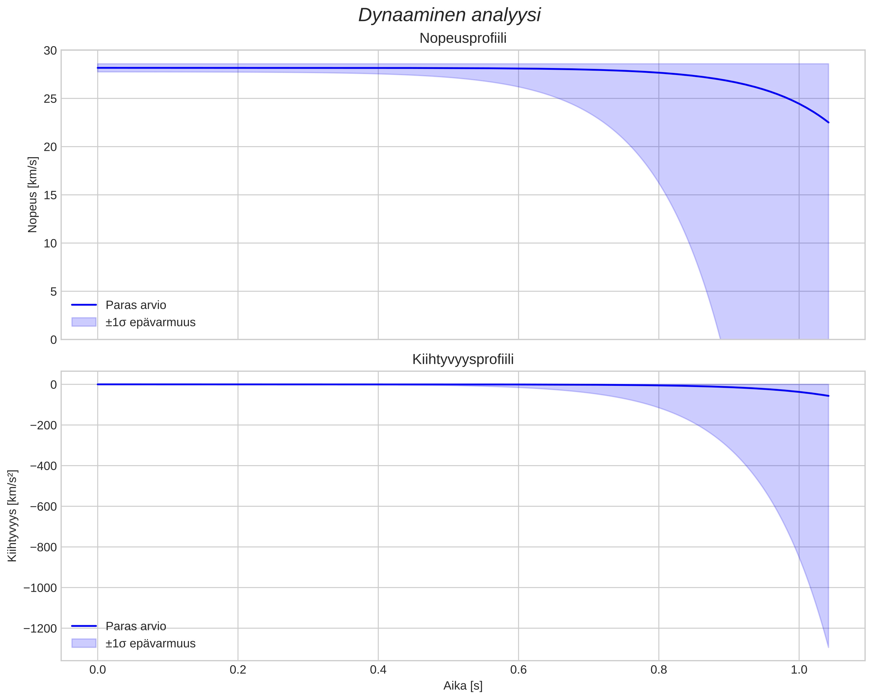 speed and acceleration