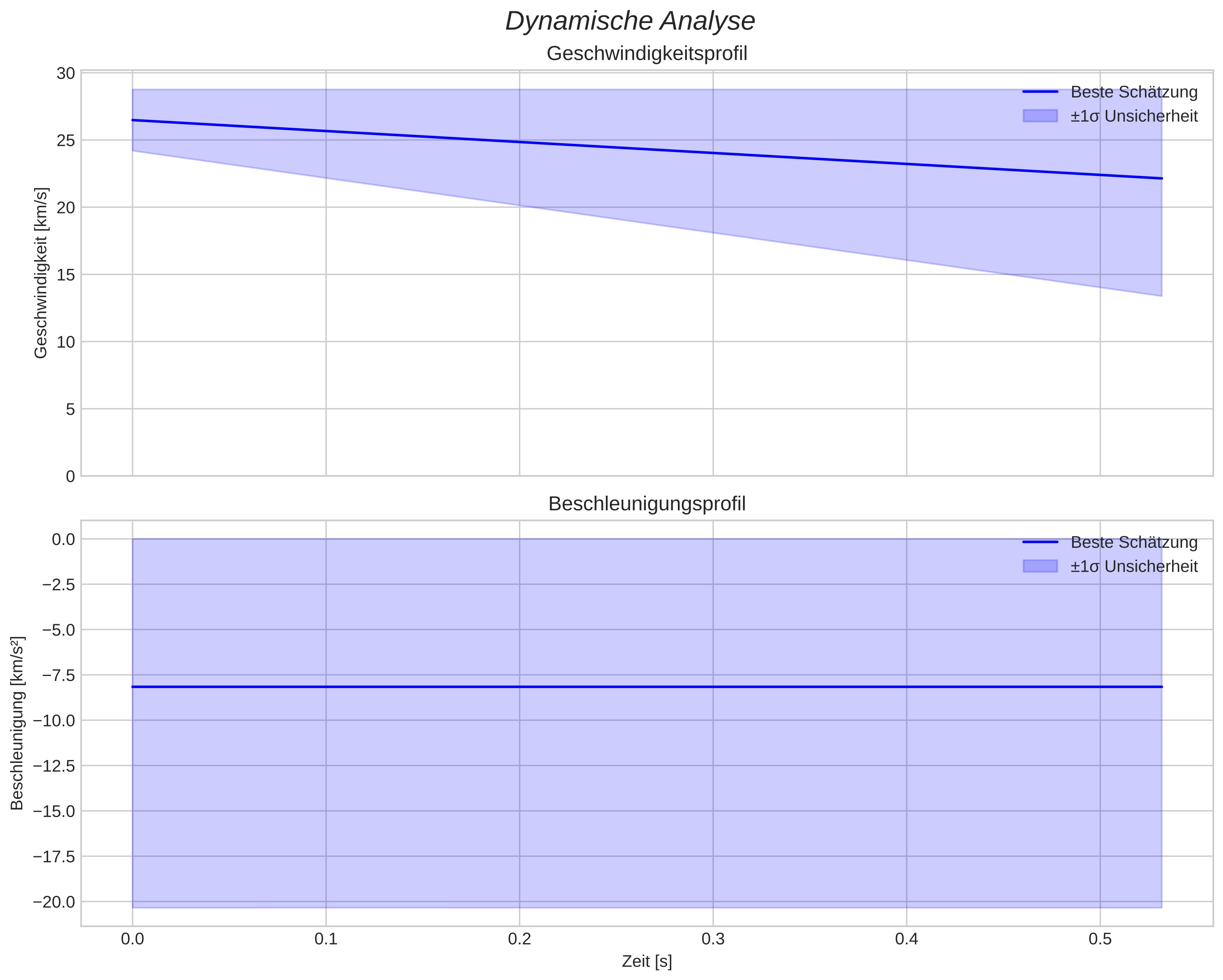 speed and acceleration