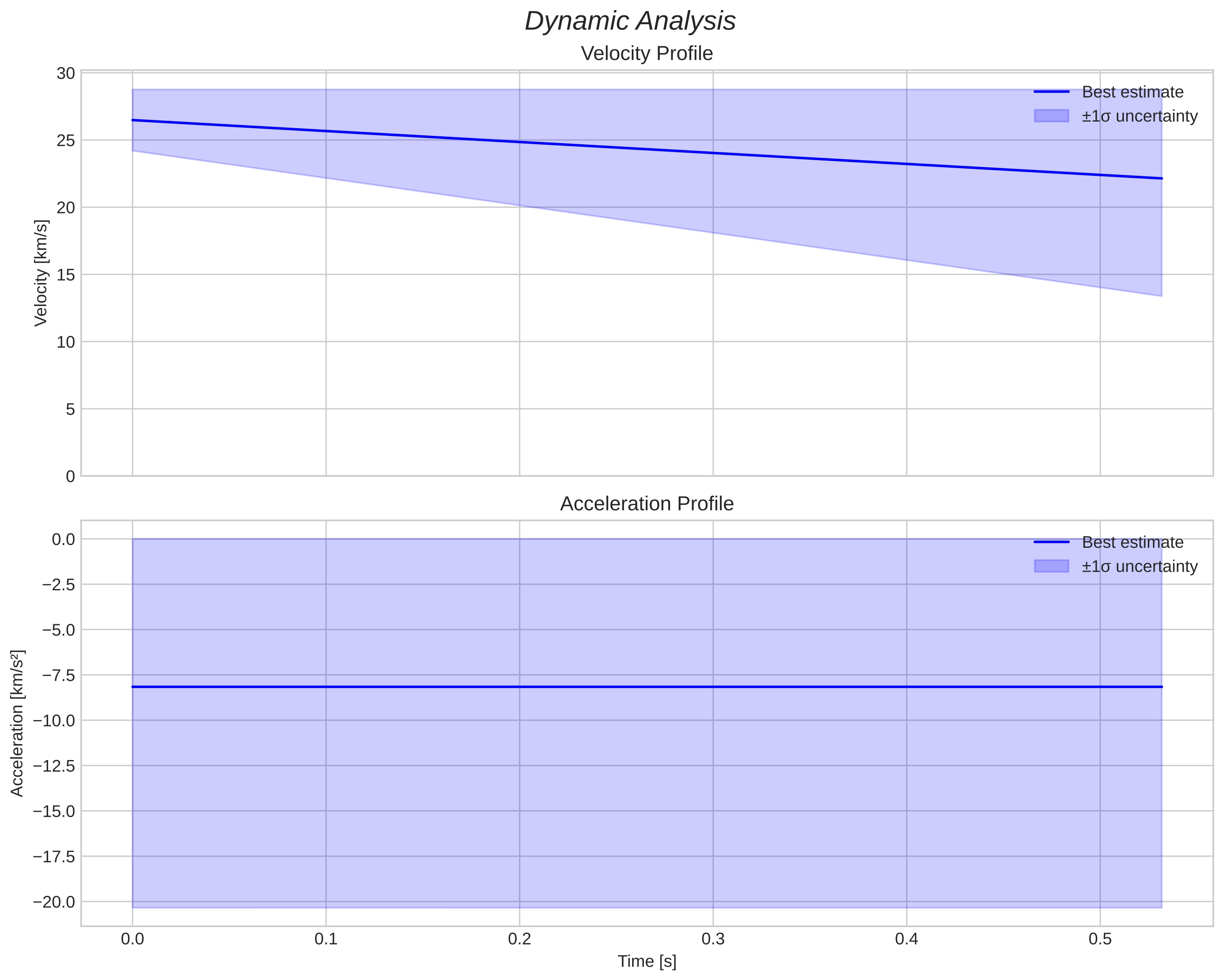 speed and acceleration