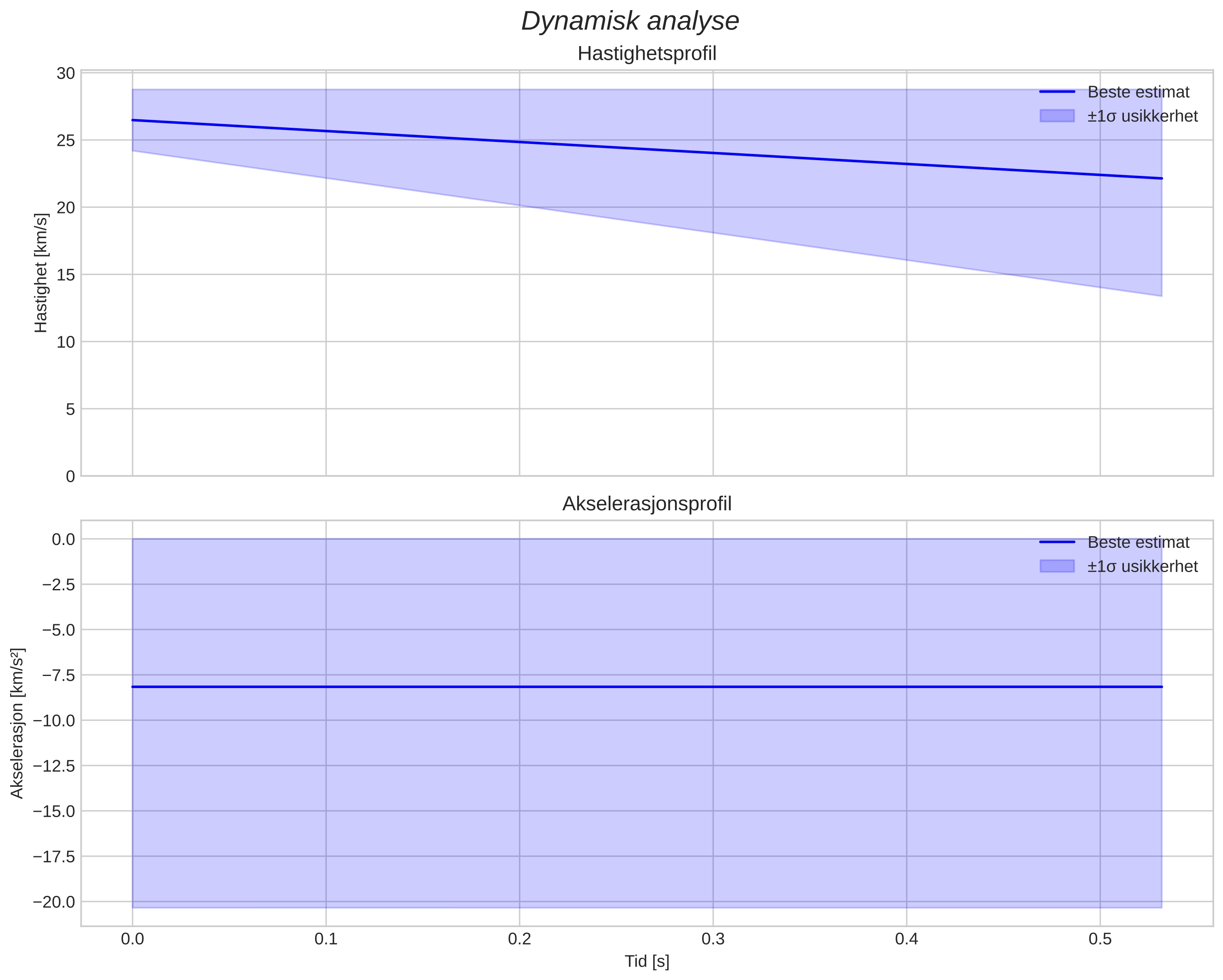 speed and acceleration