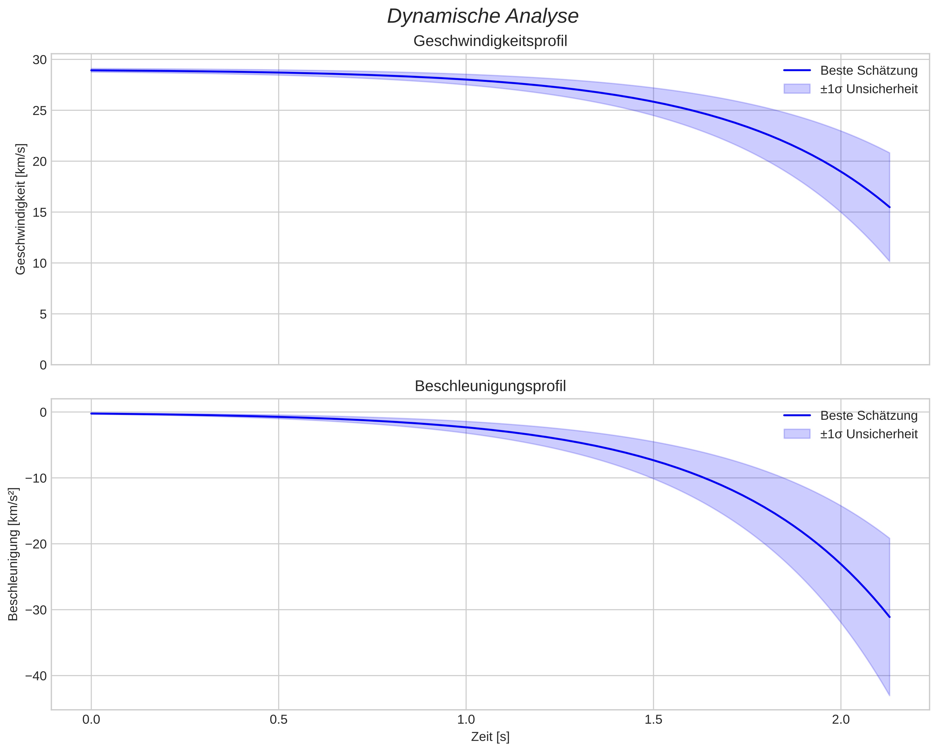 speed and acceleration