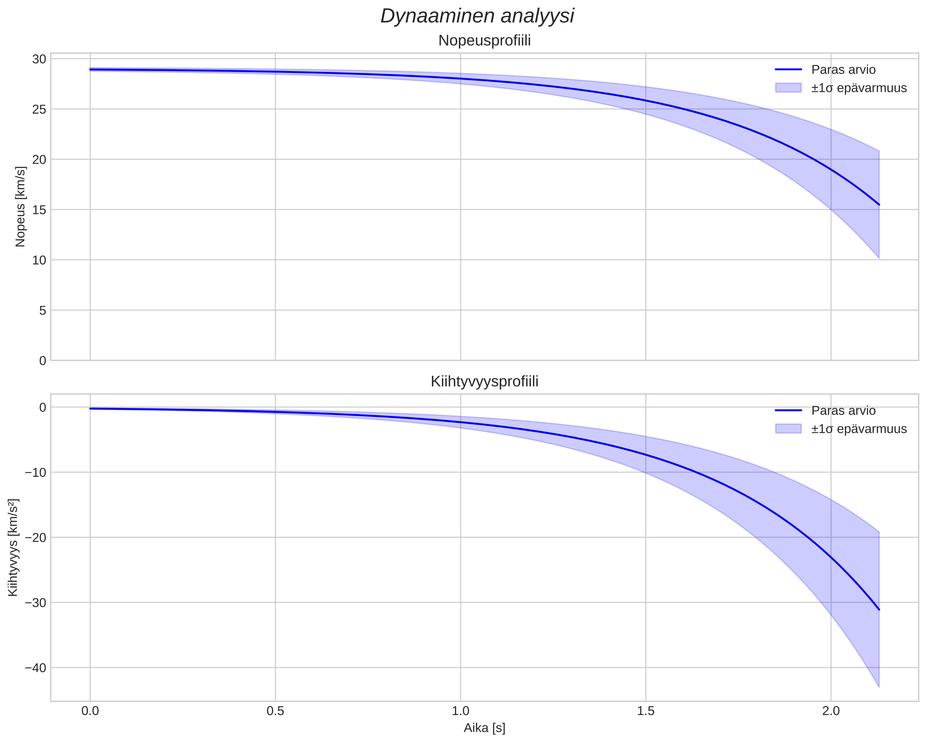 speed and acceleration