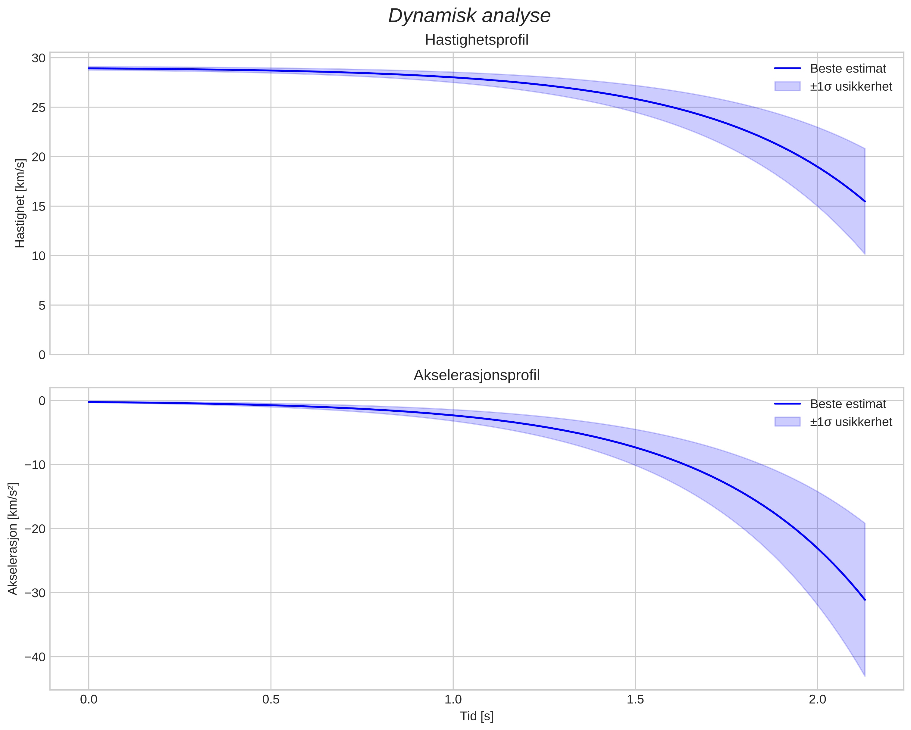speed and acceleration