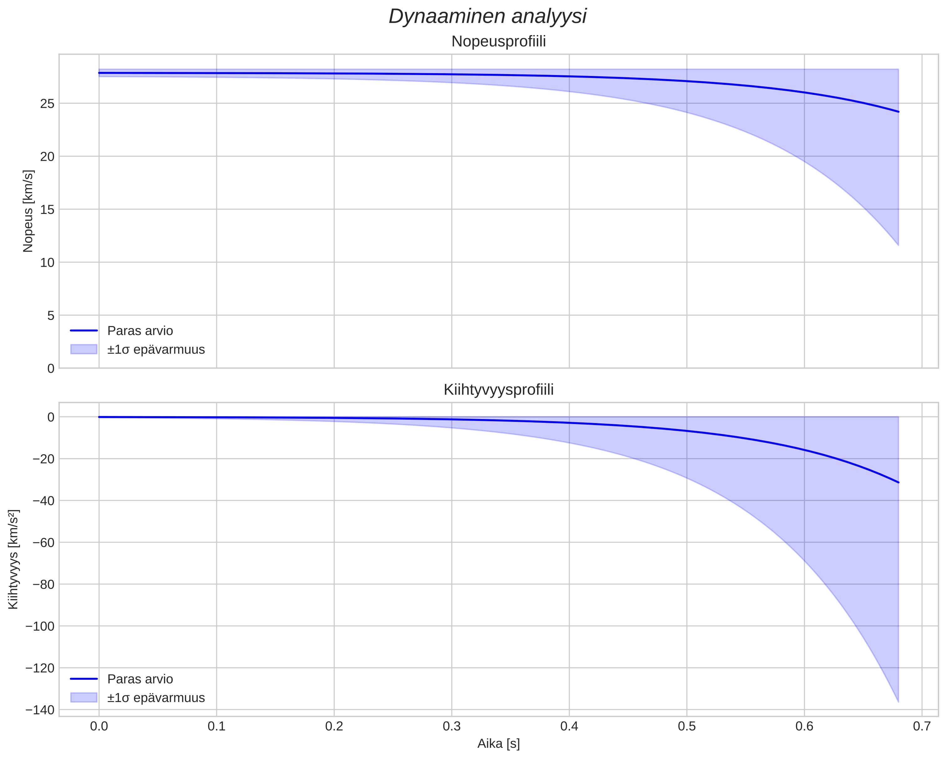 speed and acceleration