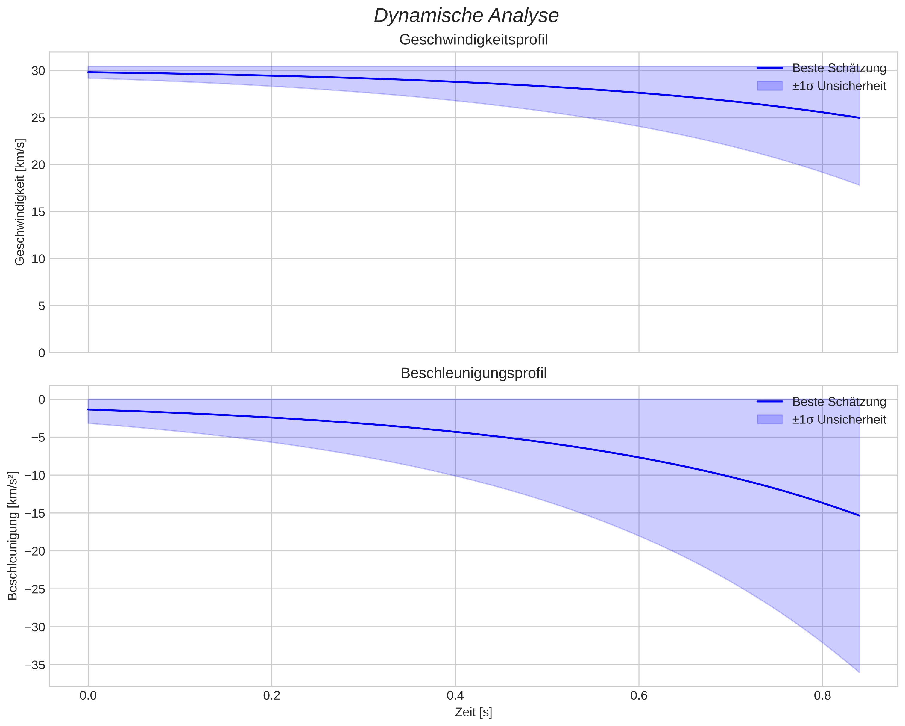 speed and acceleration