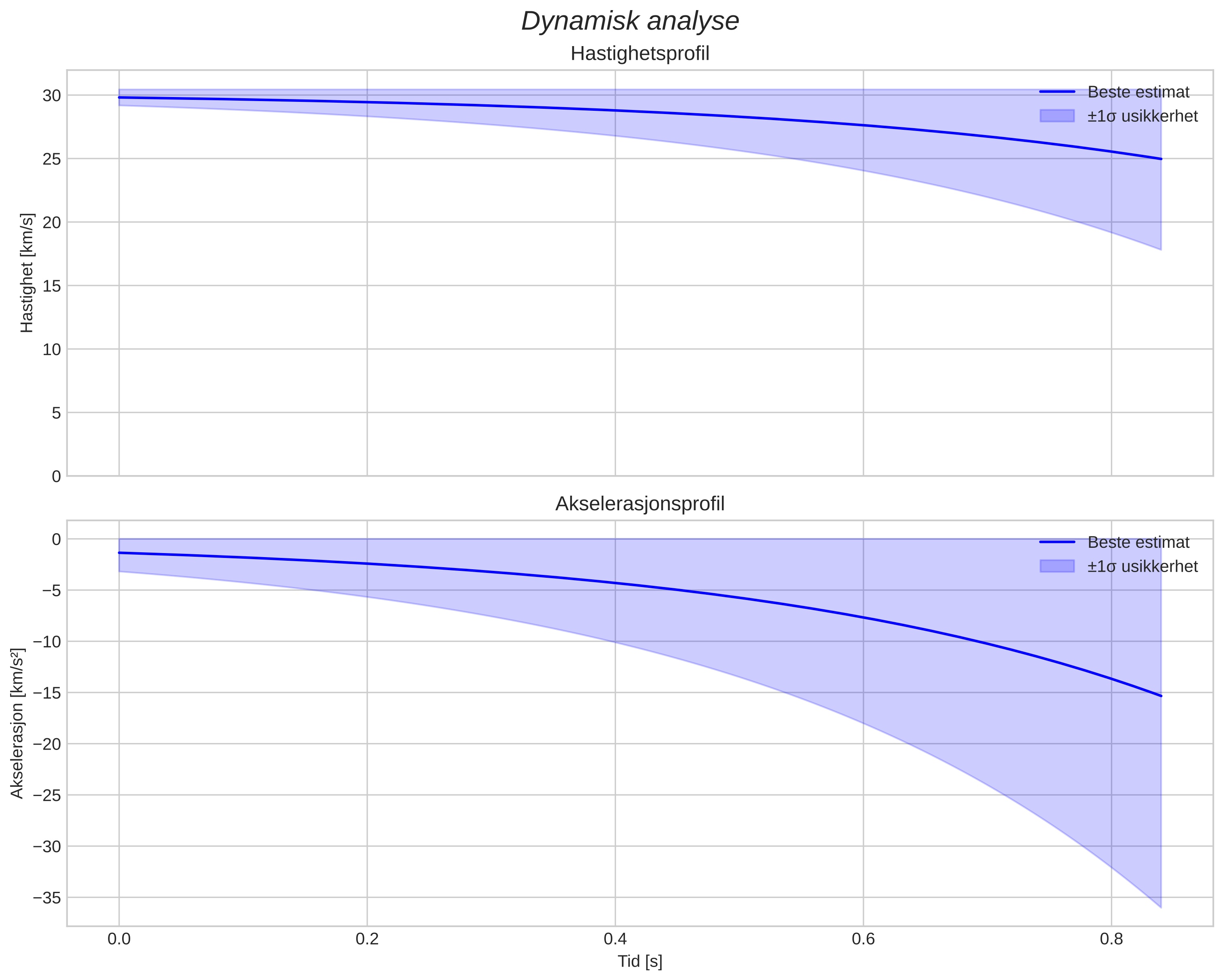 speed and acceleration