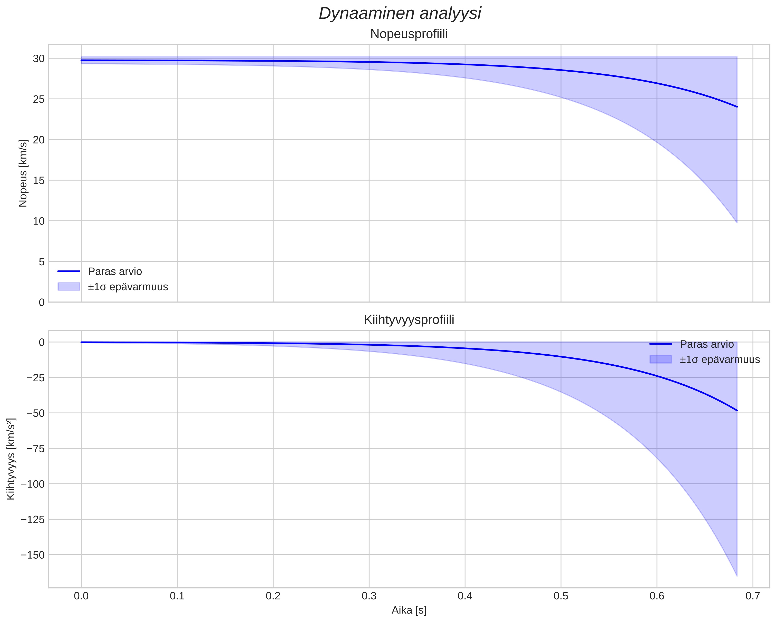 speed and acceleration