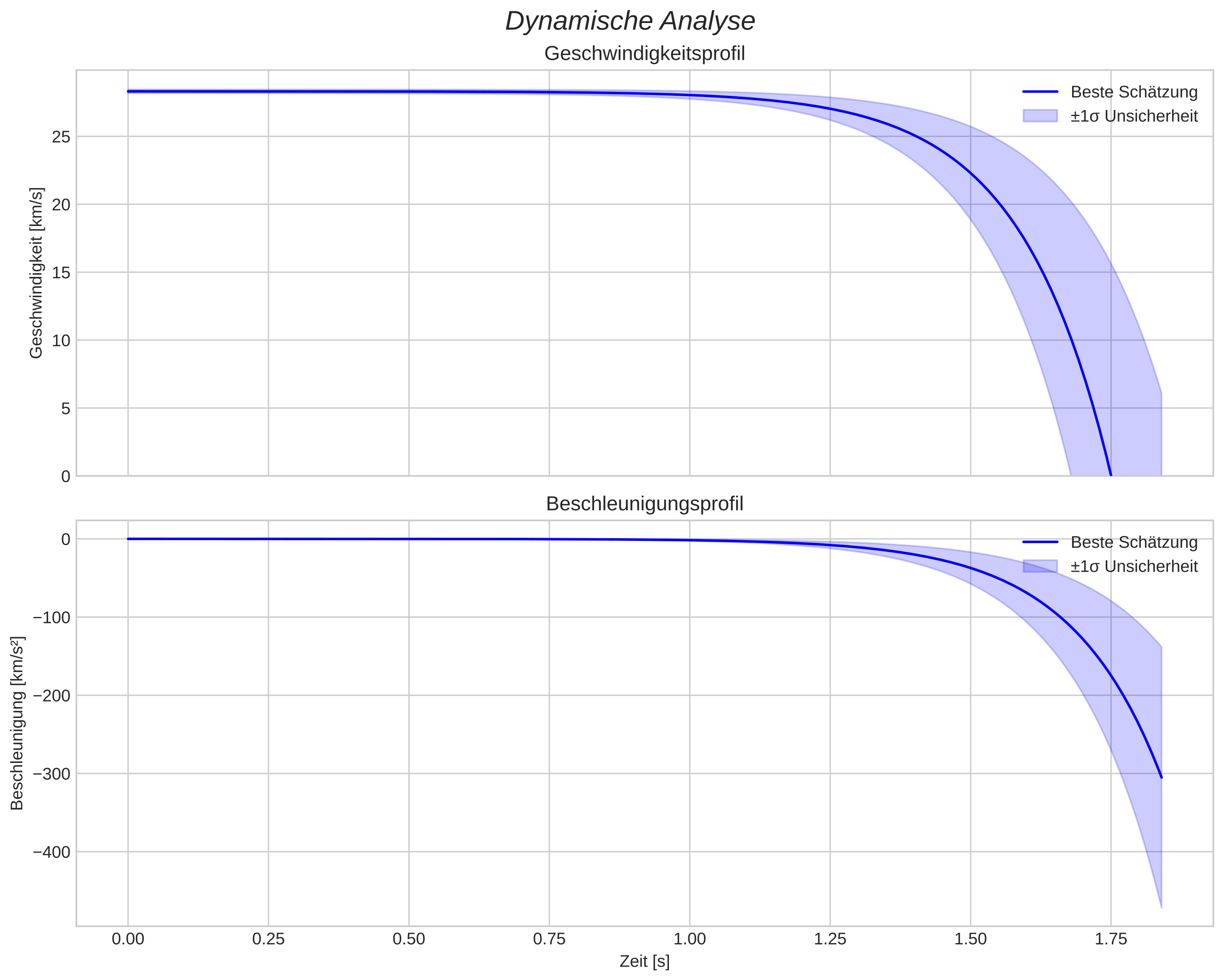 speed and acceleration