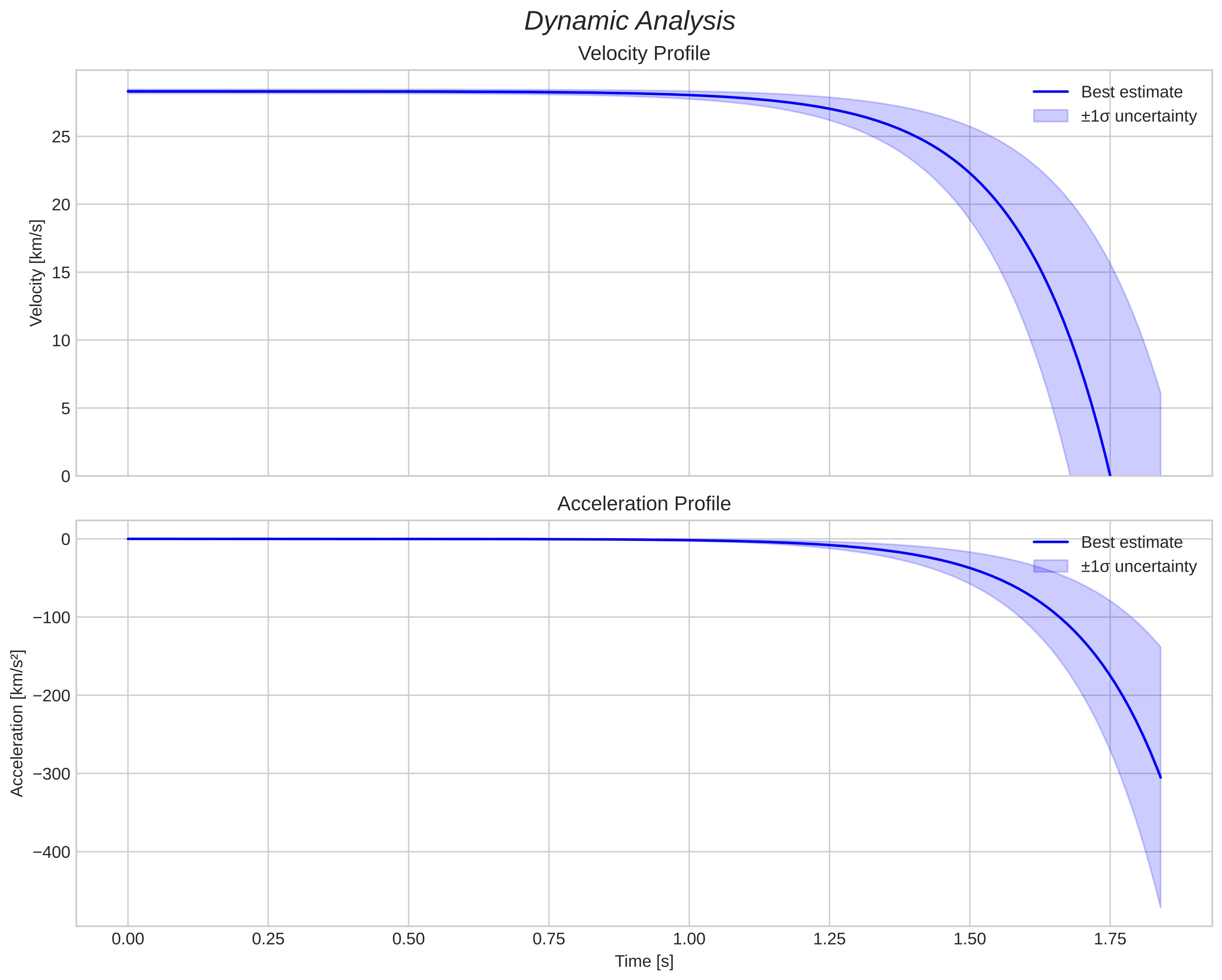 speed and acceleration