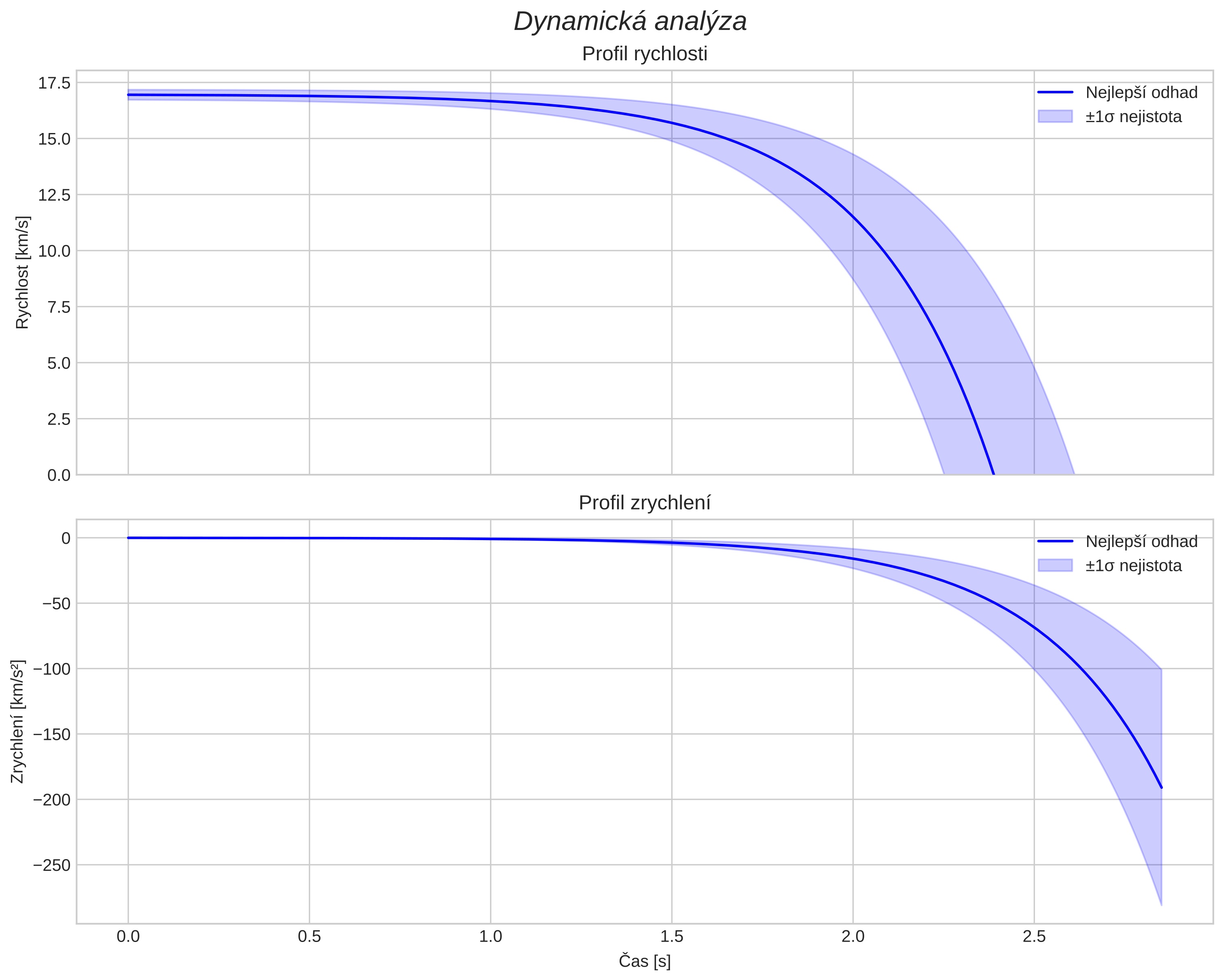 speed and acceleration