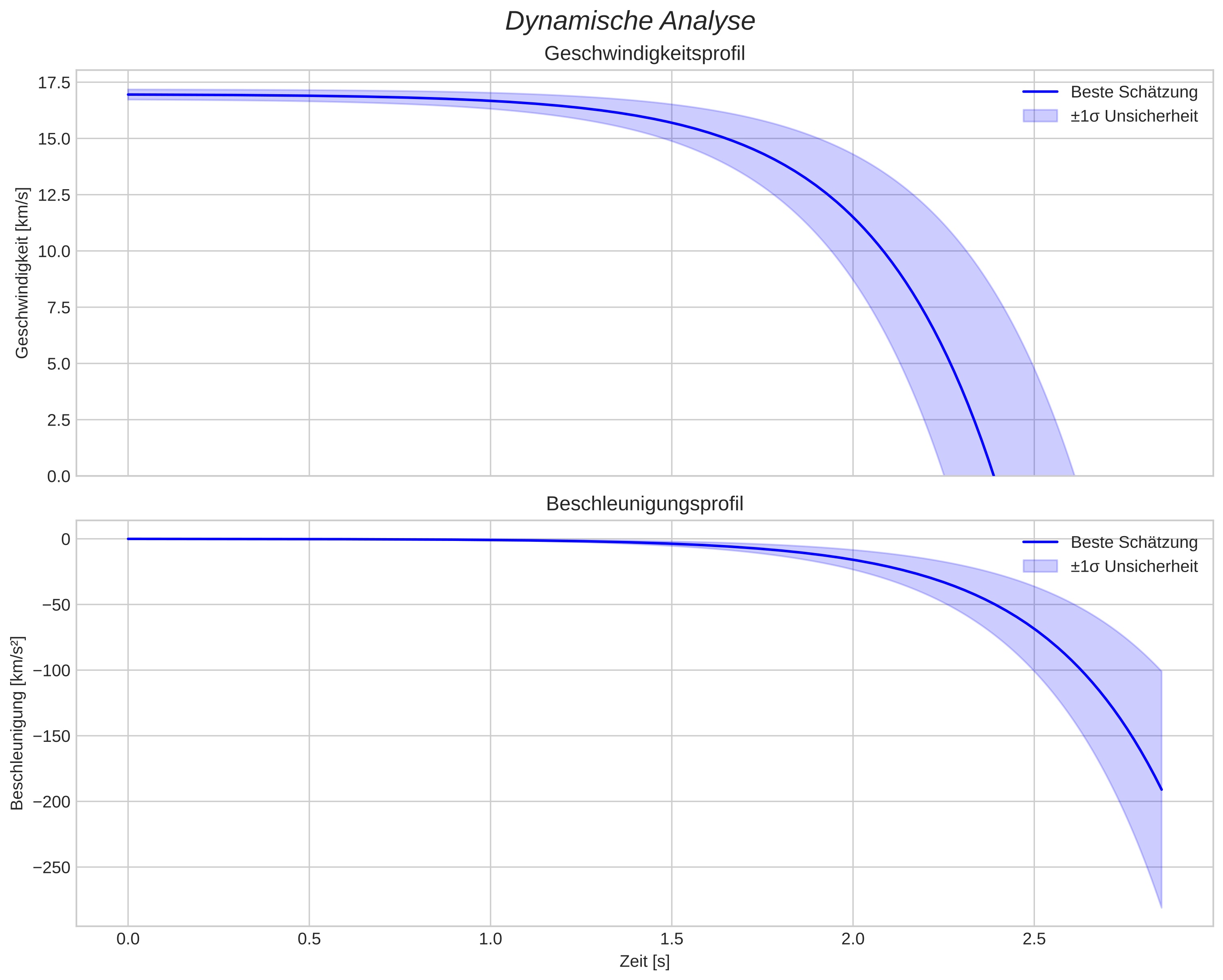 speed and acceleration
