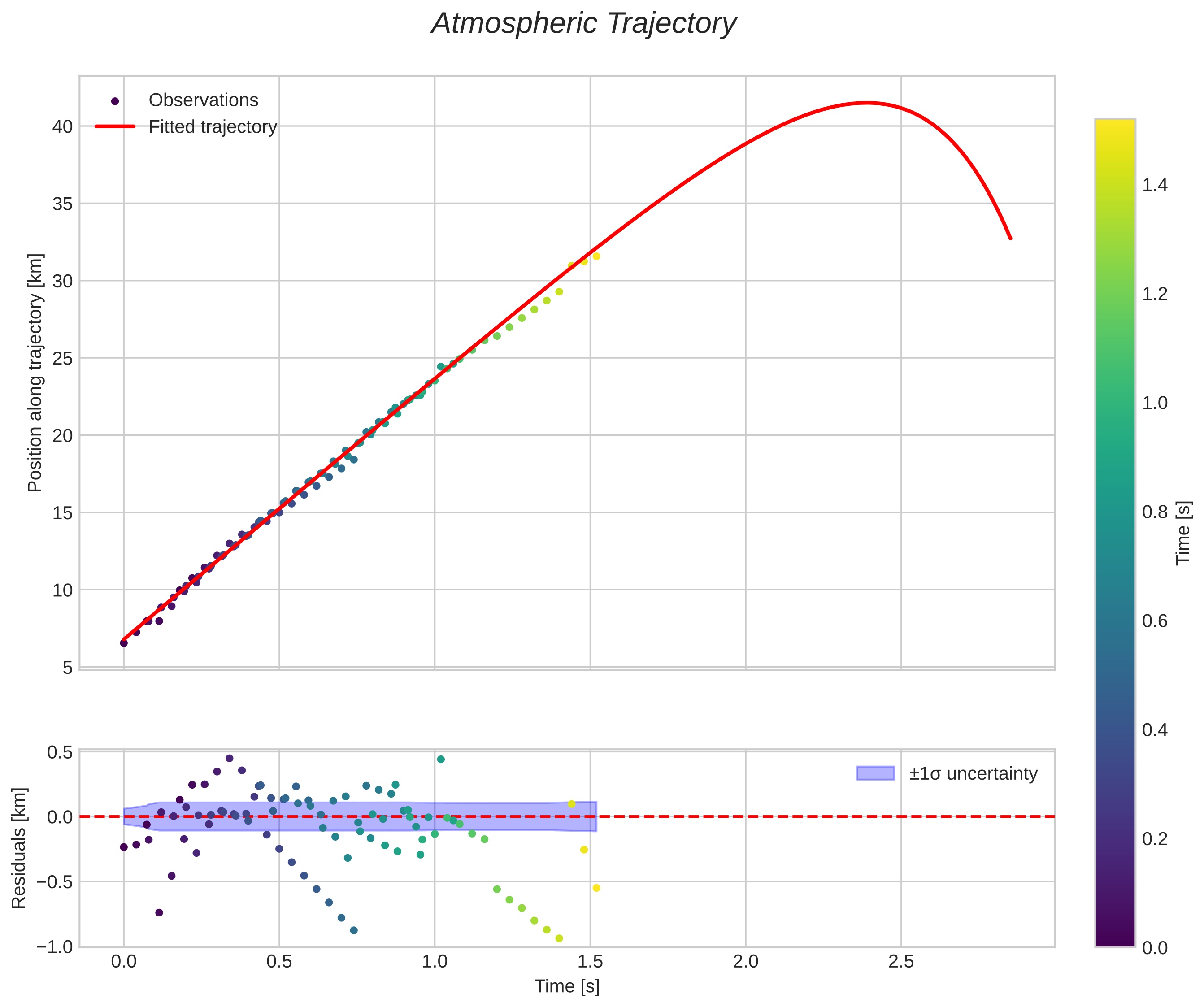 position vs time