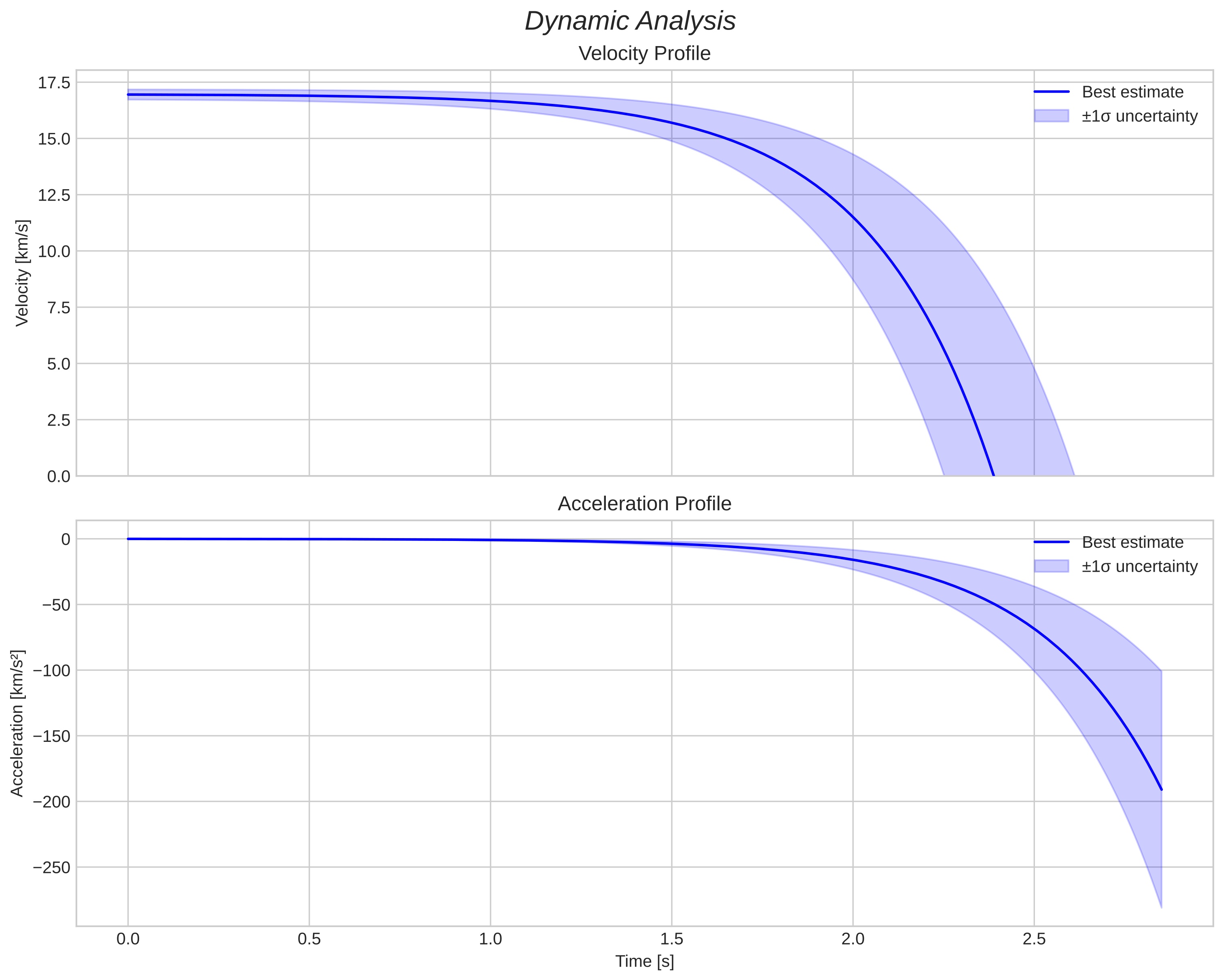 speed and acceleration