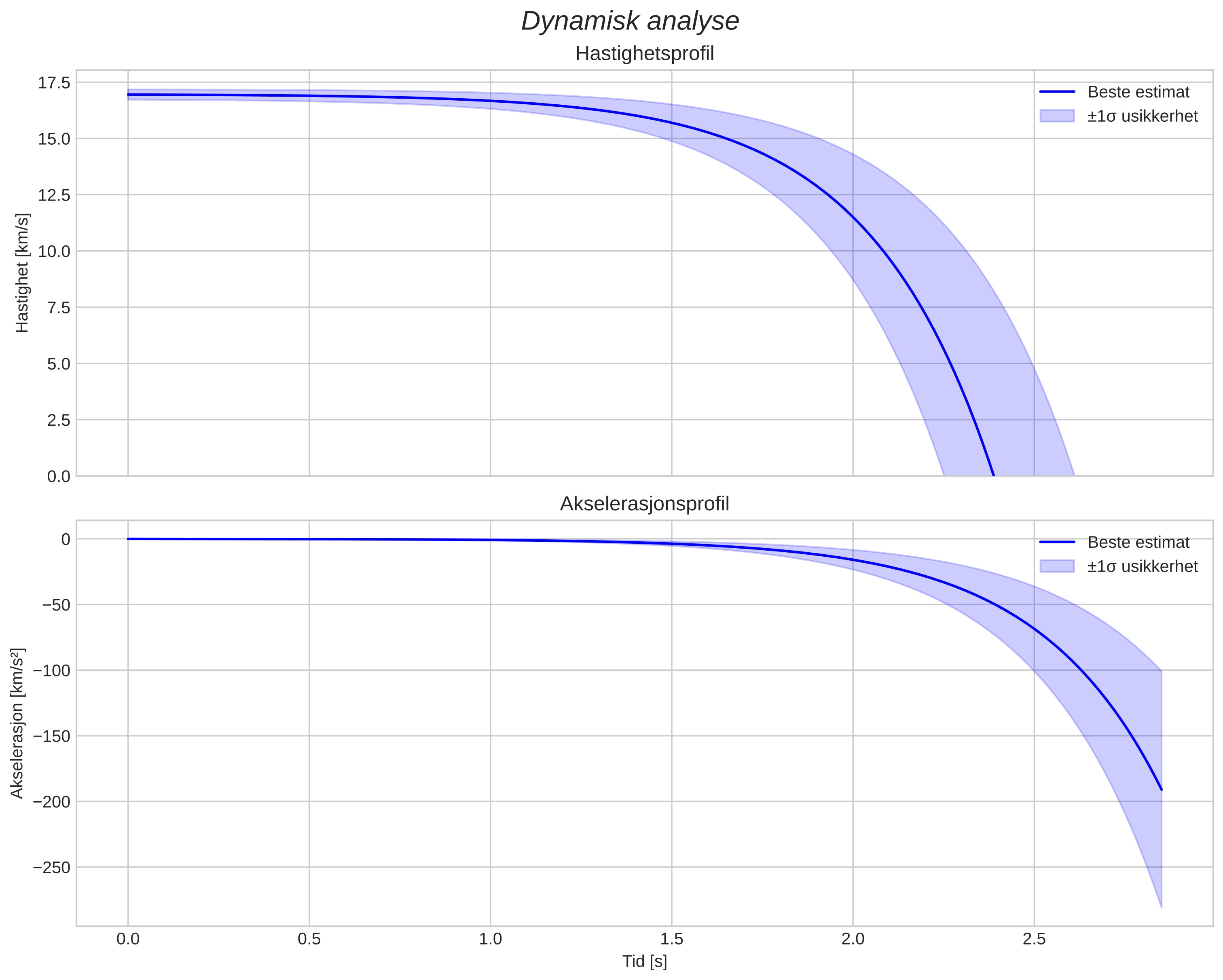 speed and acceleration
