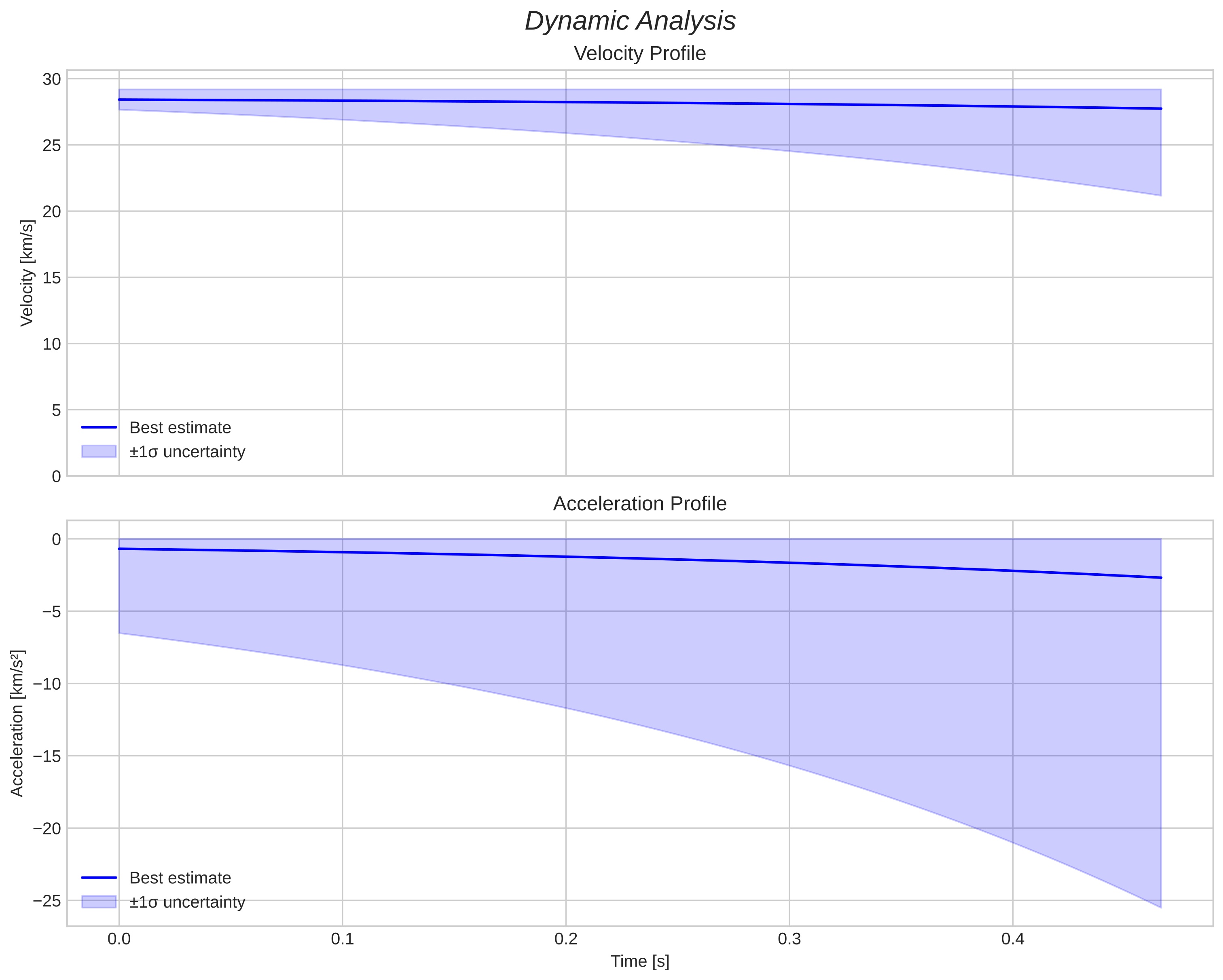 speed and acceleration