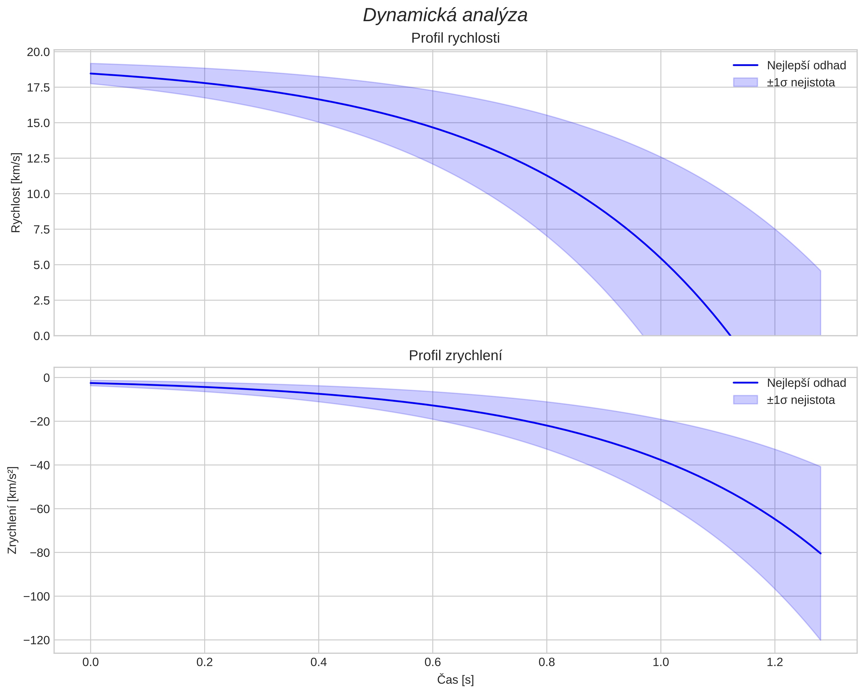 speed and acceleration