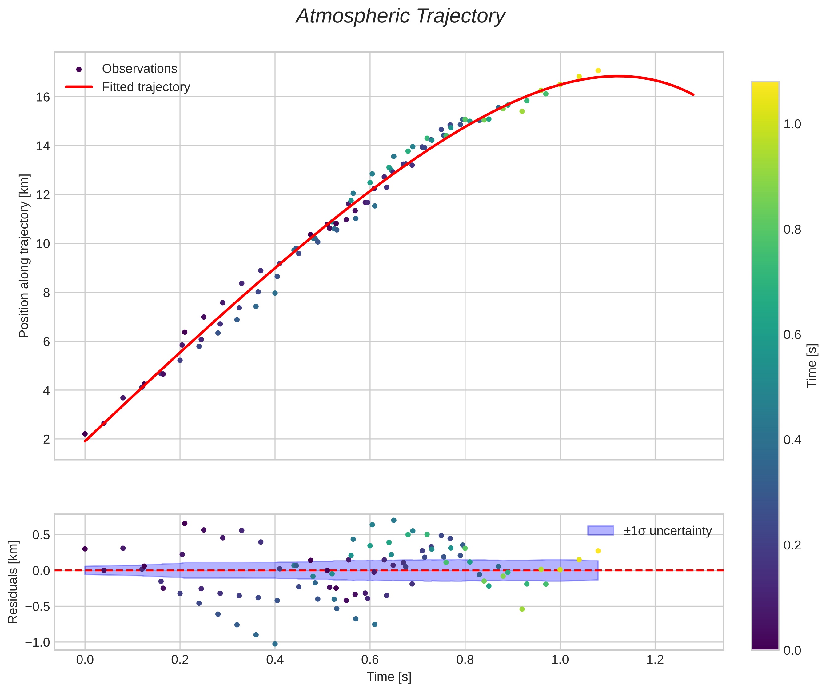 position vs time