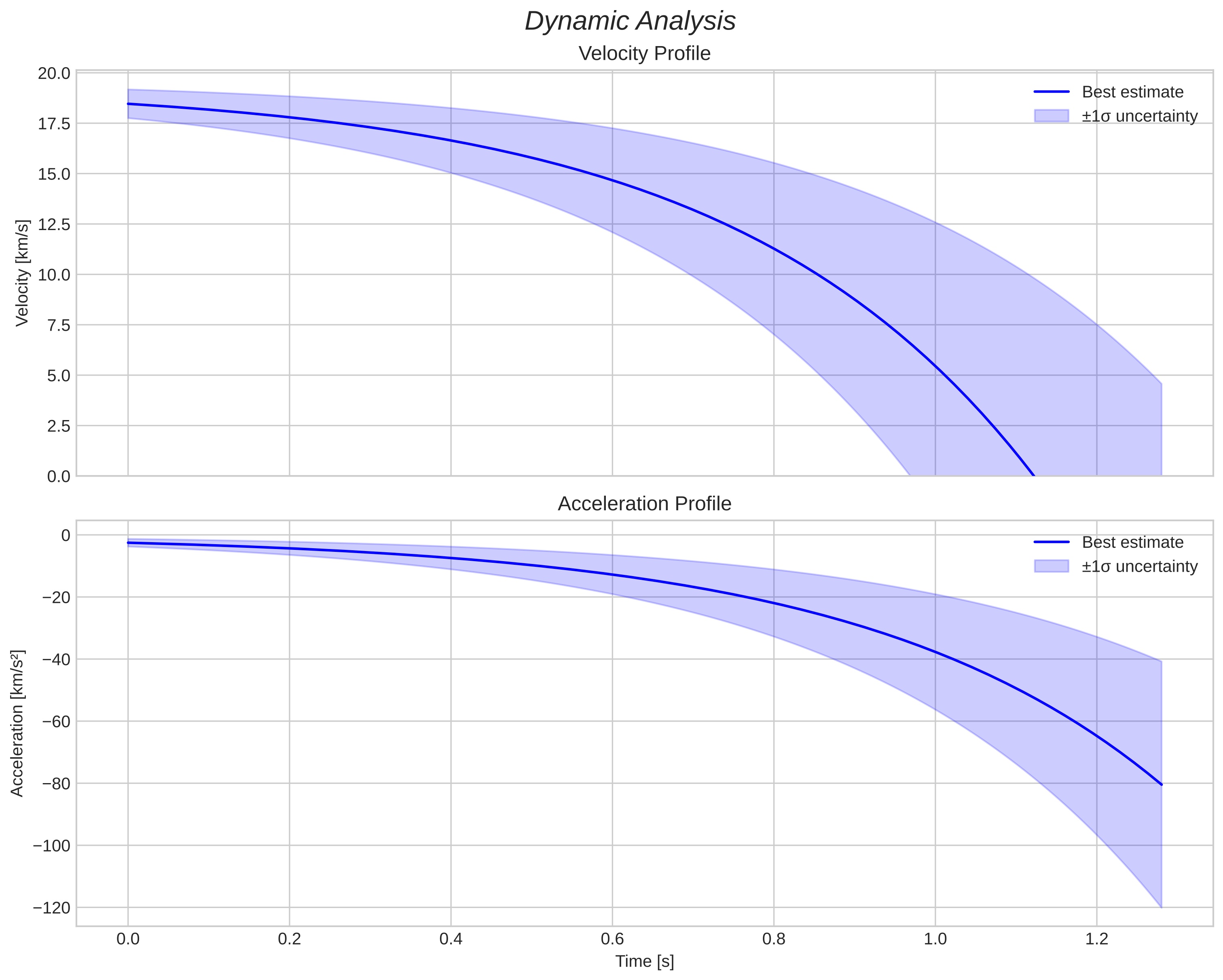 speed and acceleration