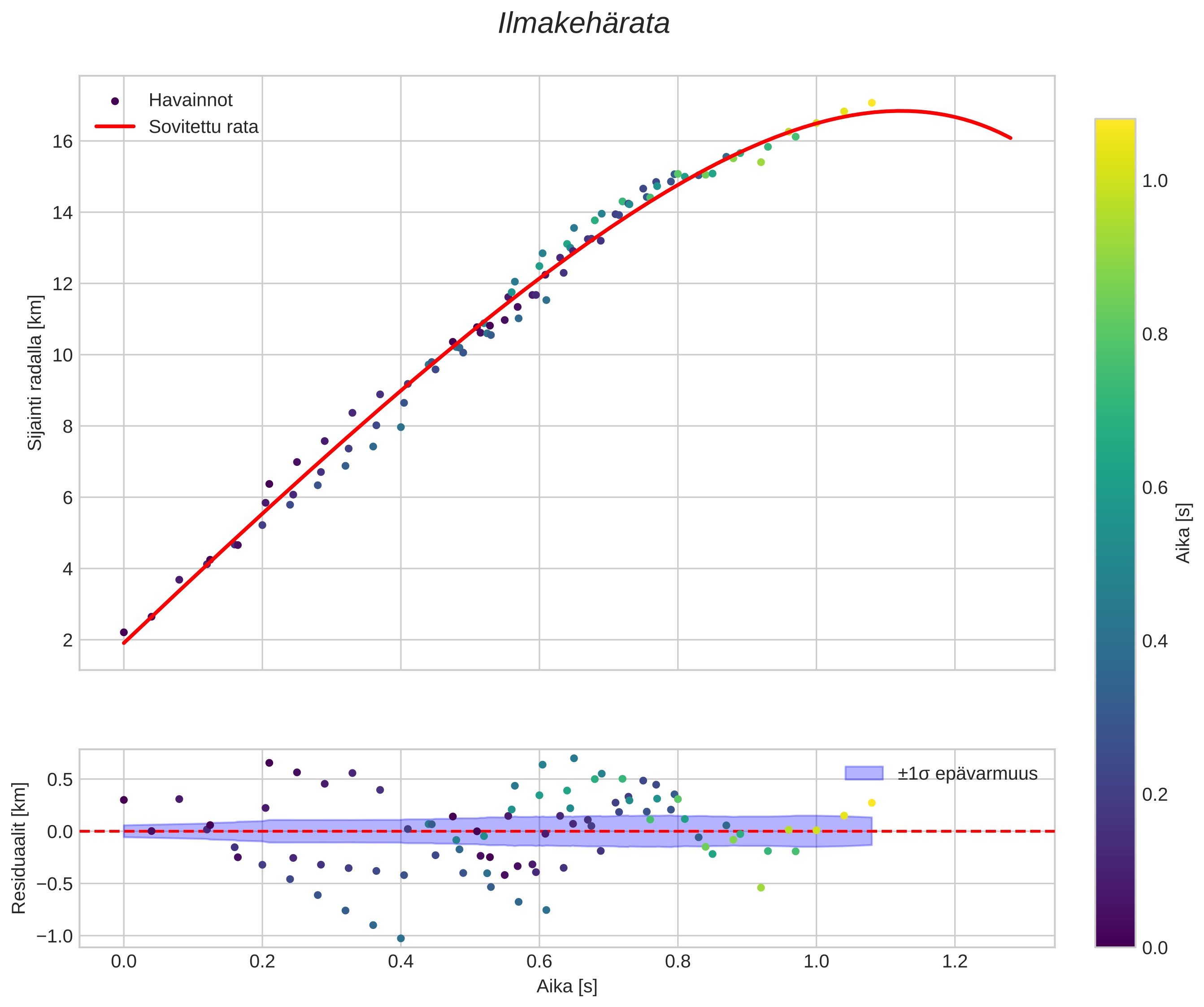 position vs time