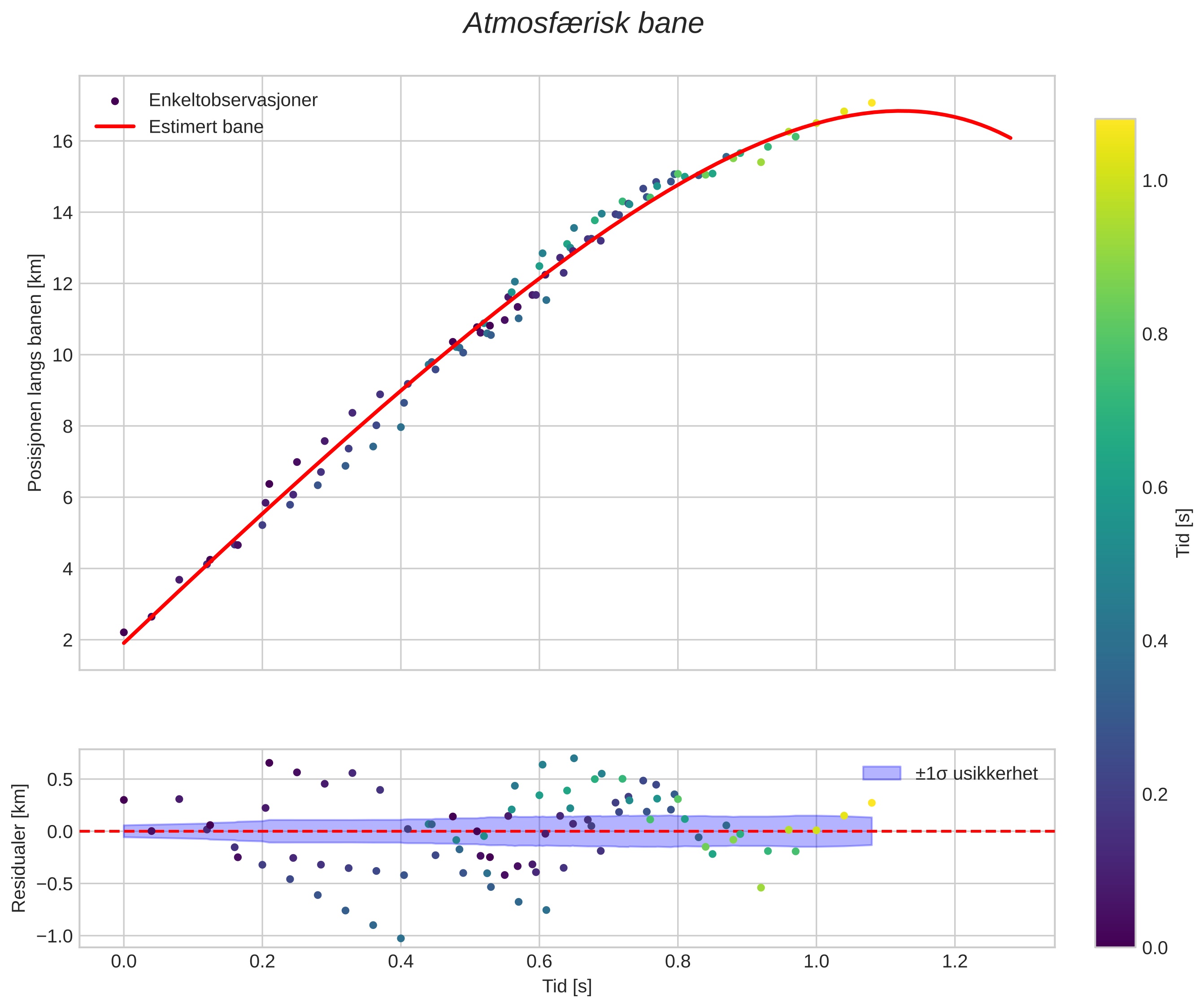 position vs time