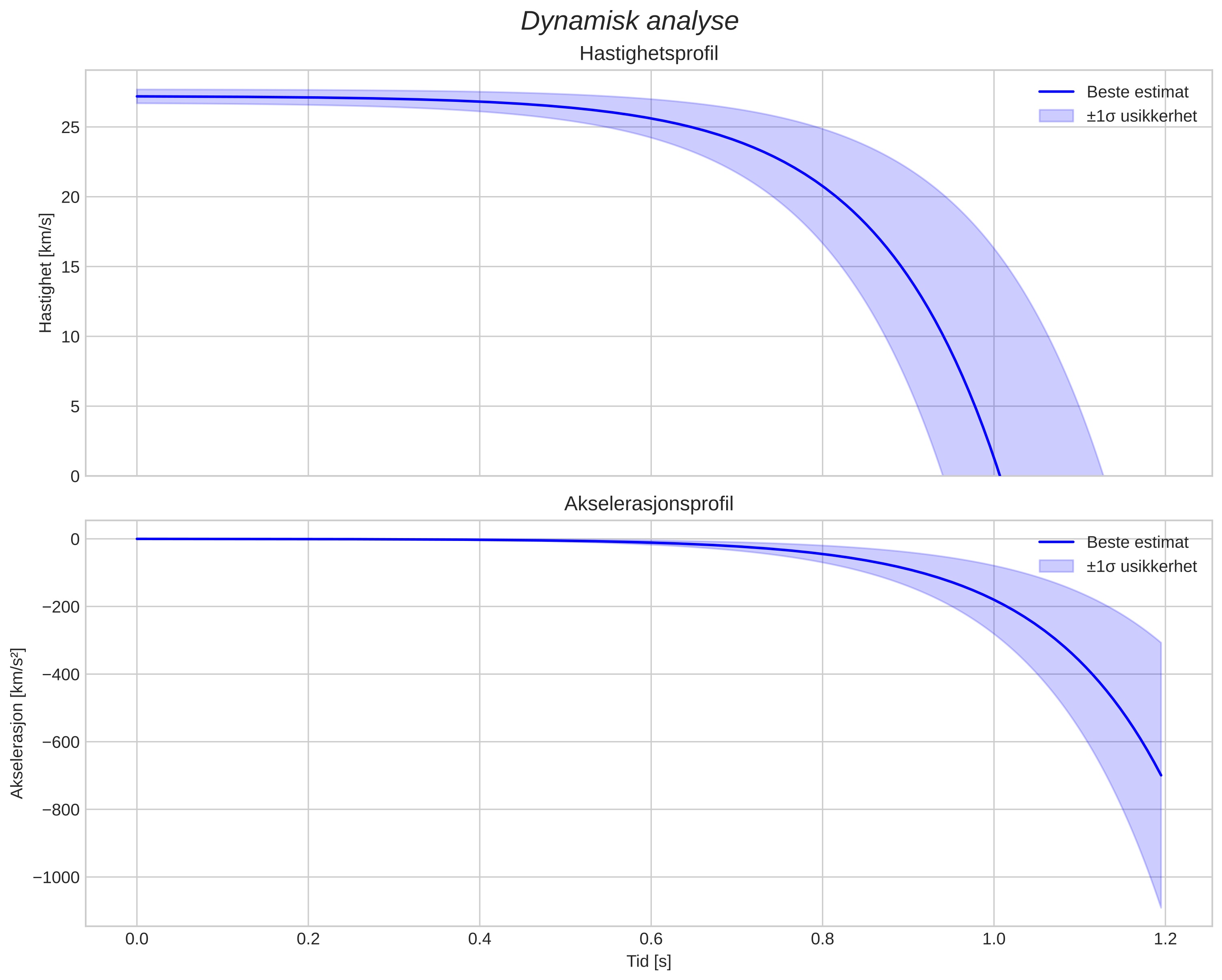 speed and acceleration
