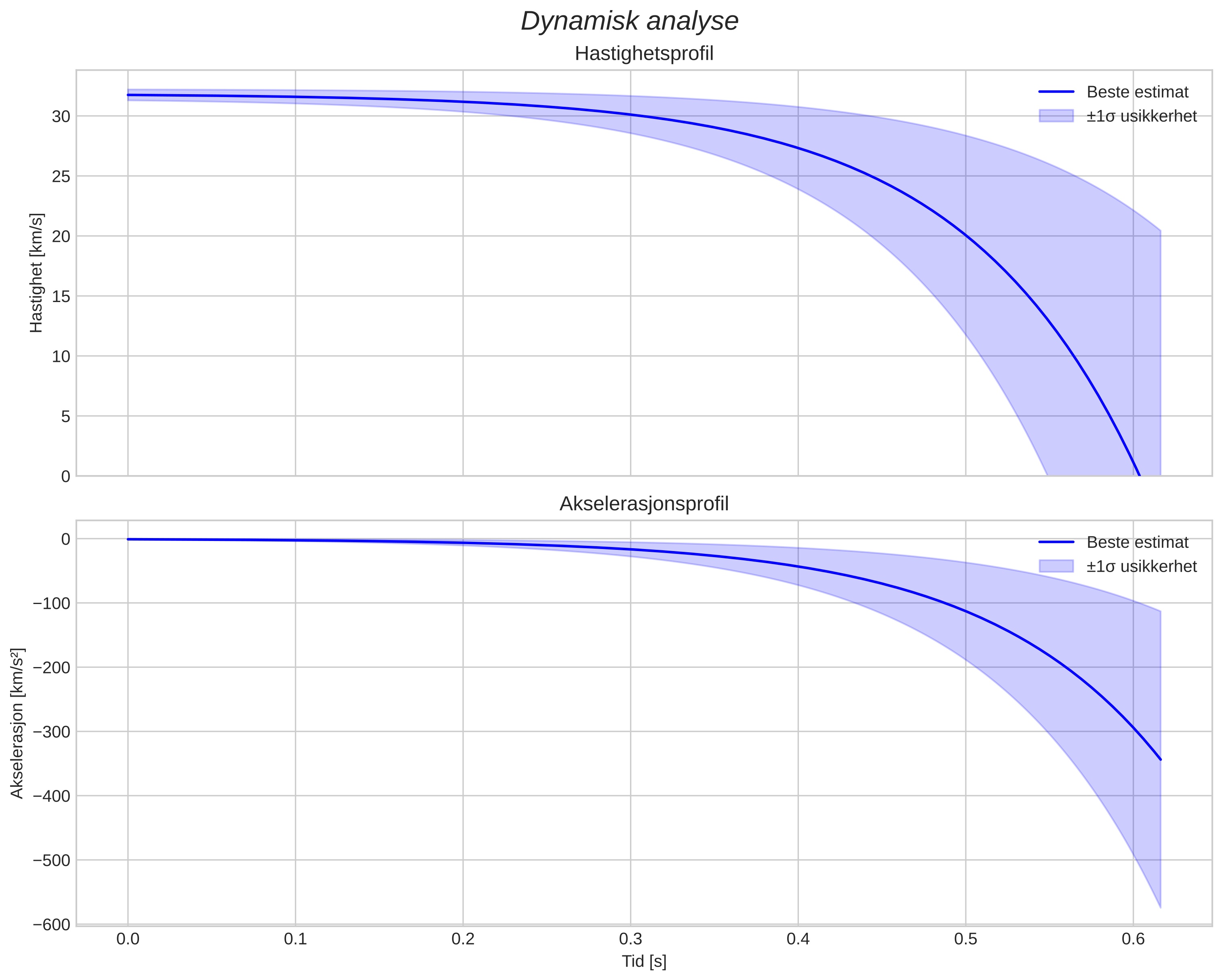 speed and acceleration