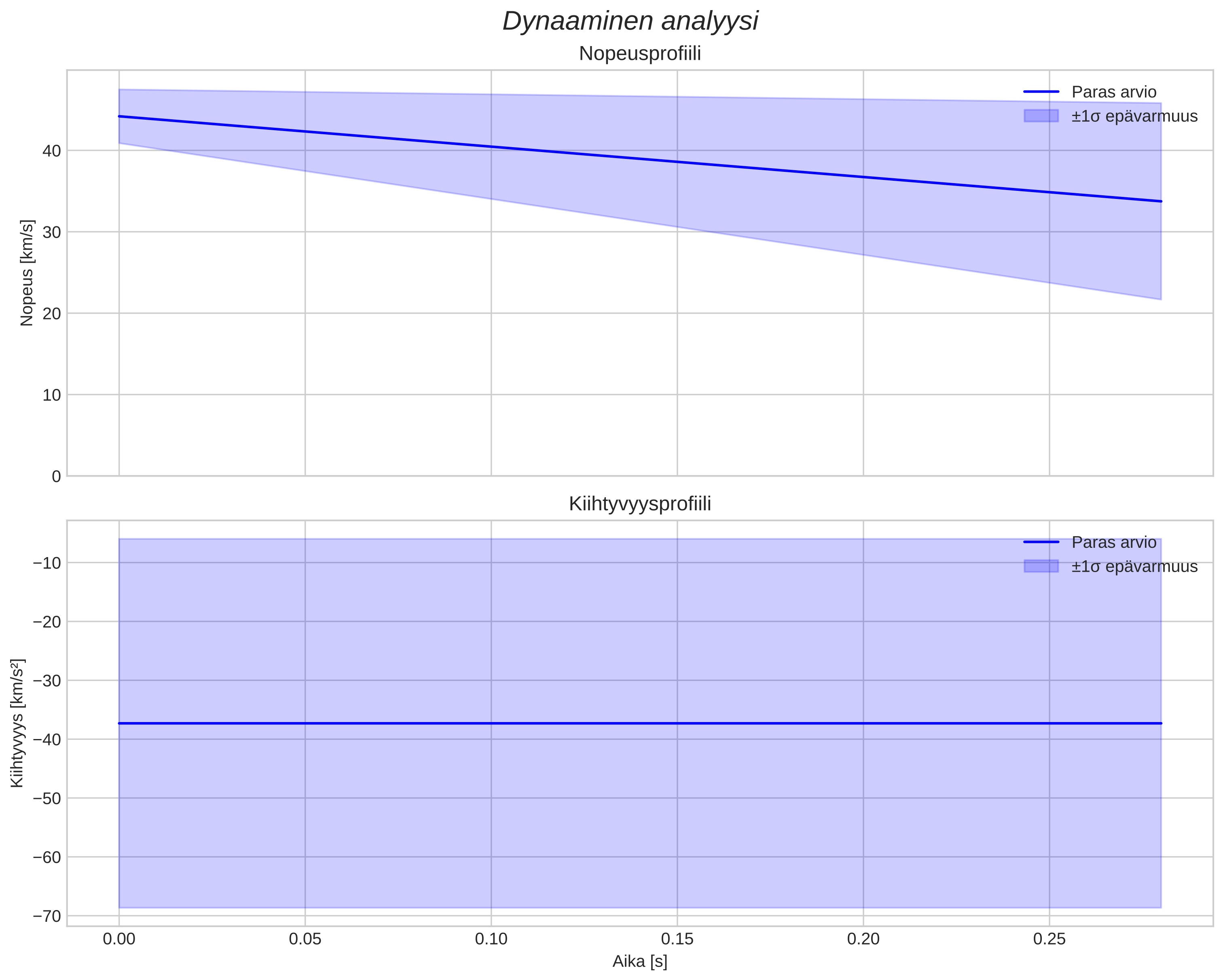 speed and acceleration