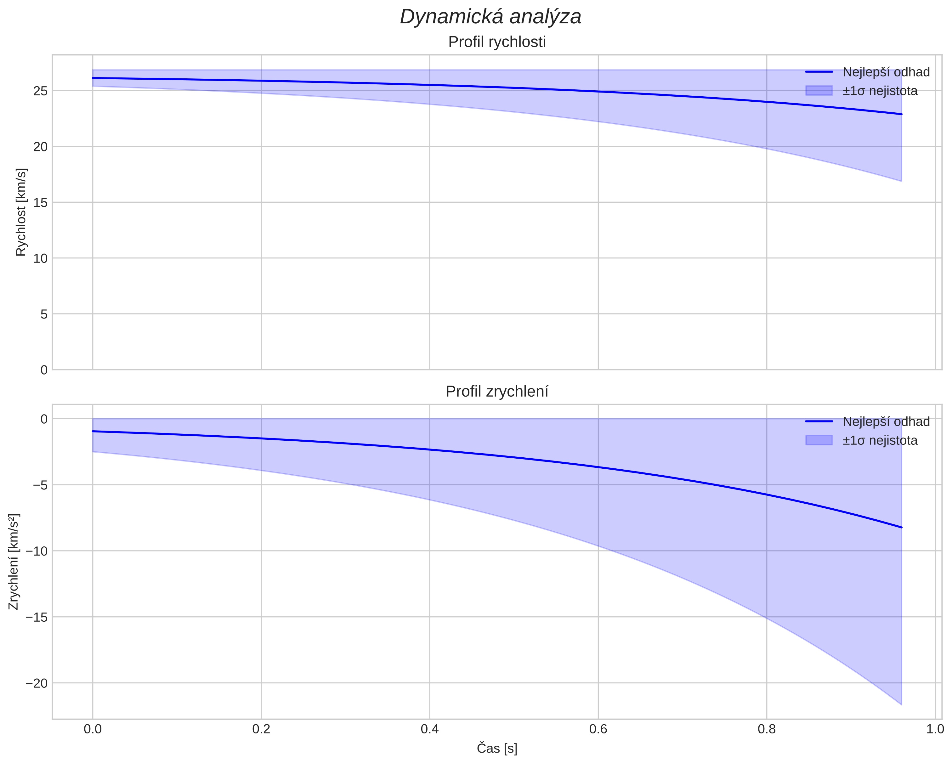 speed and acceleration