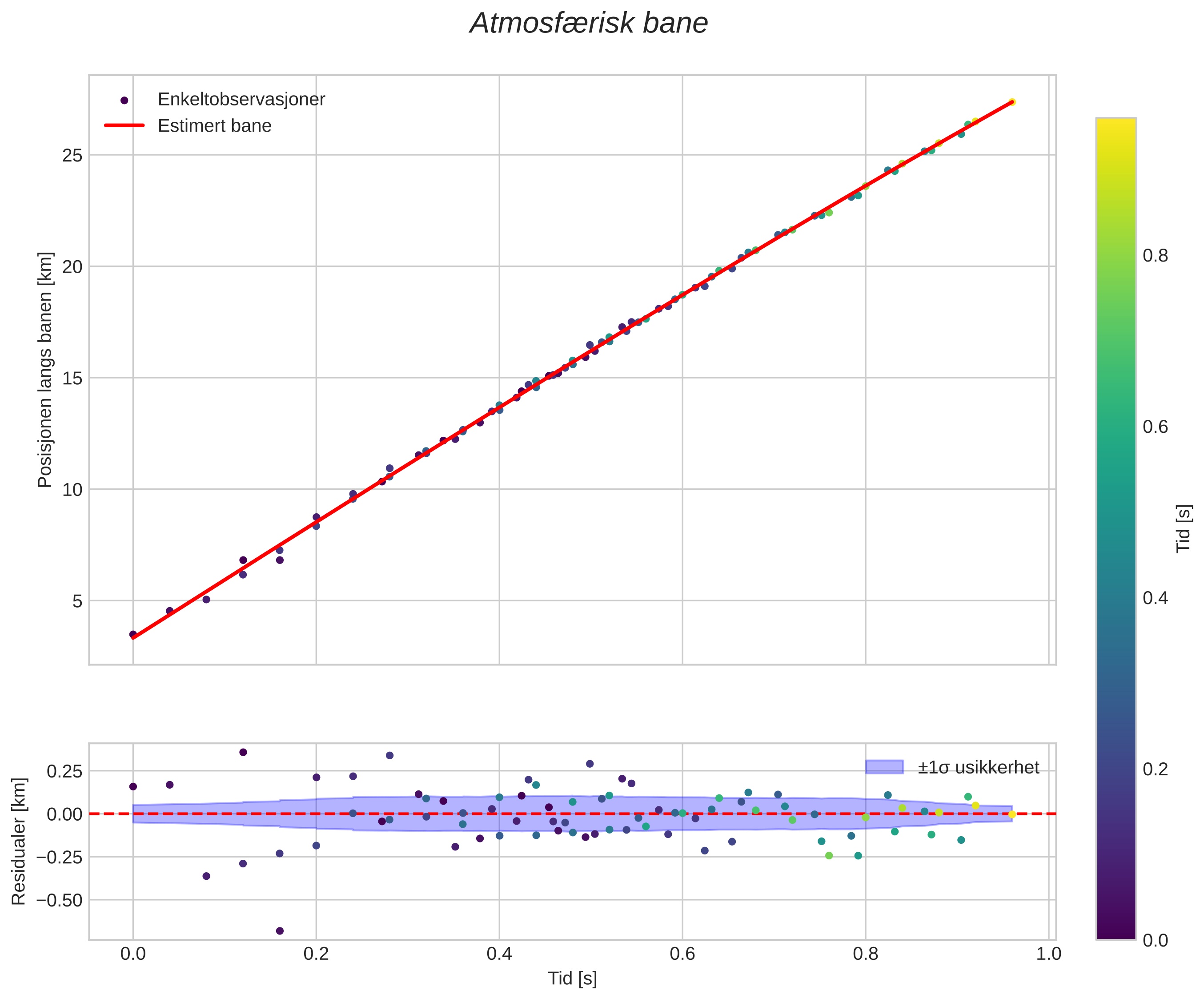 position vs time