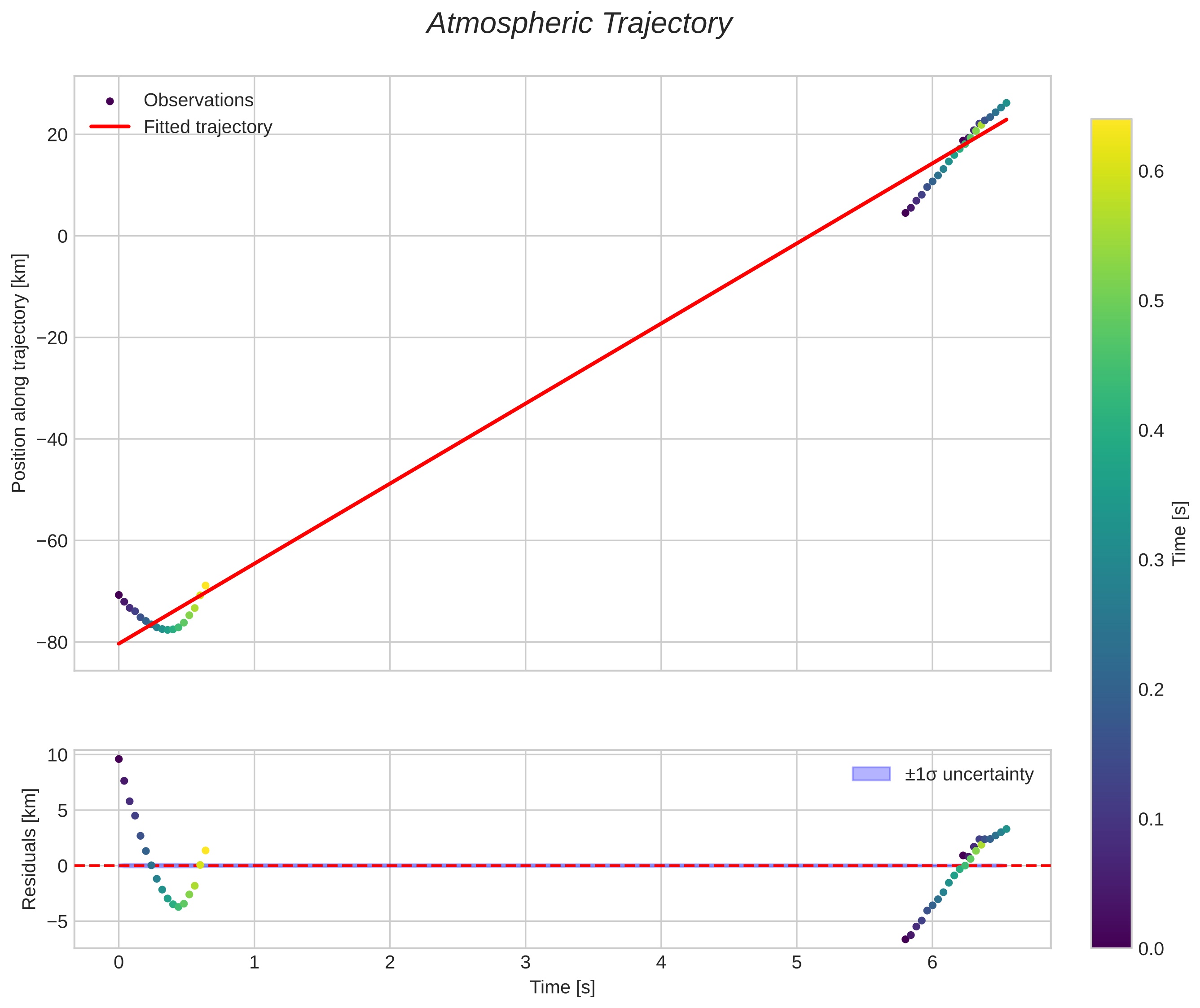 position vs time