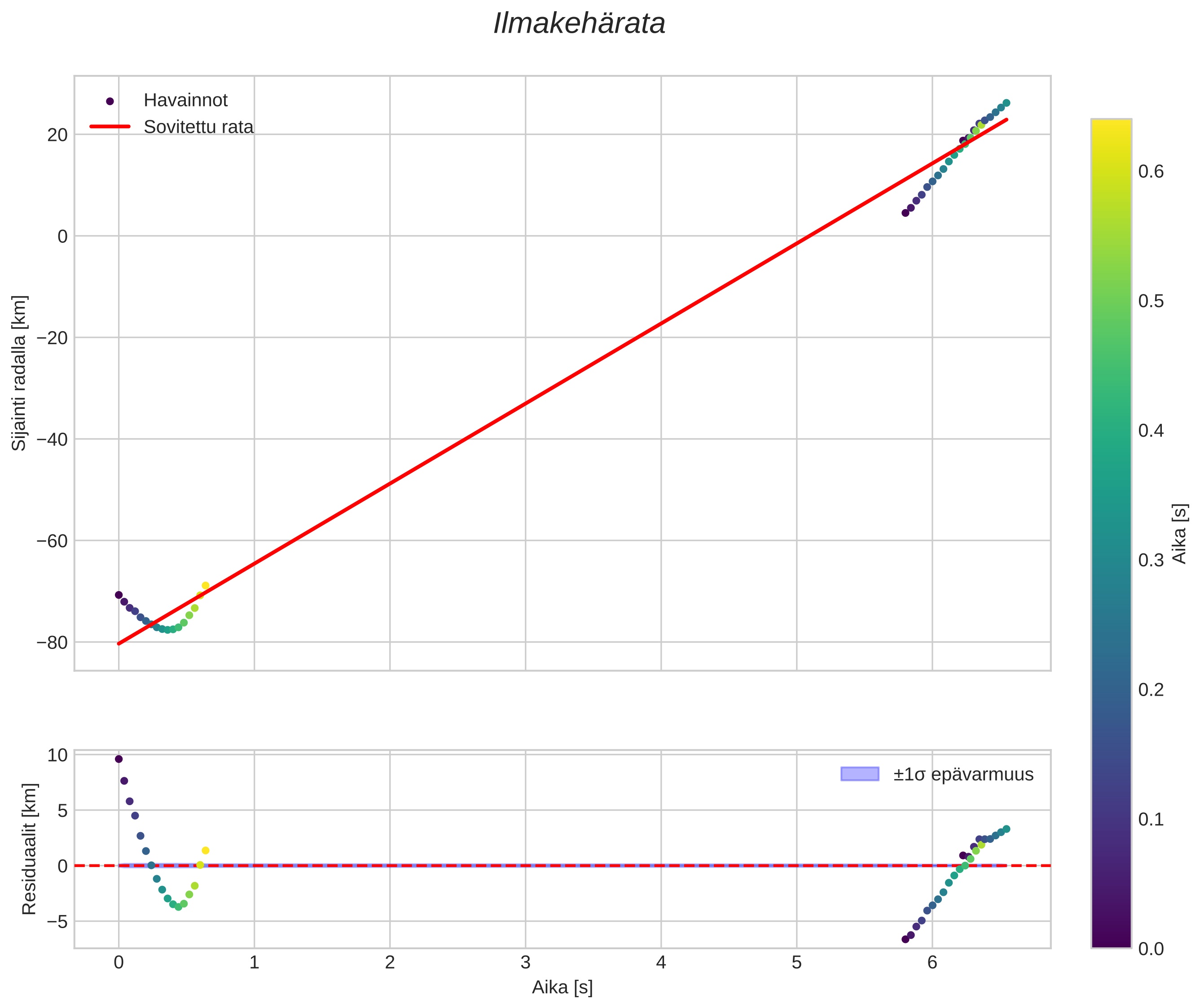 position vs time